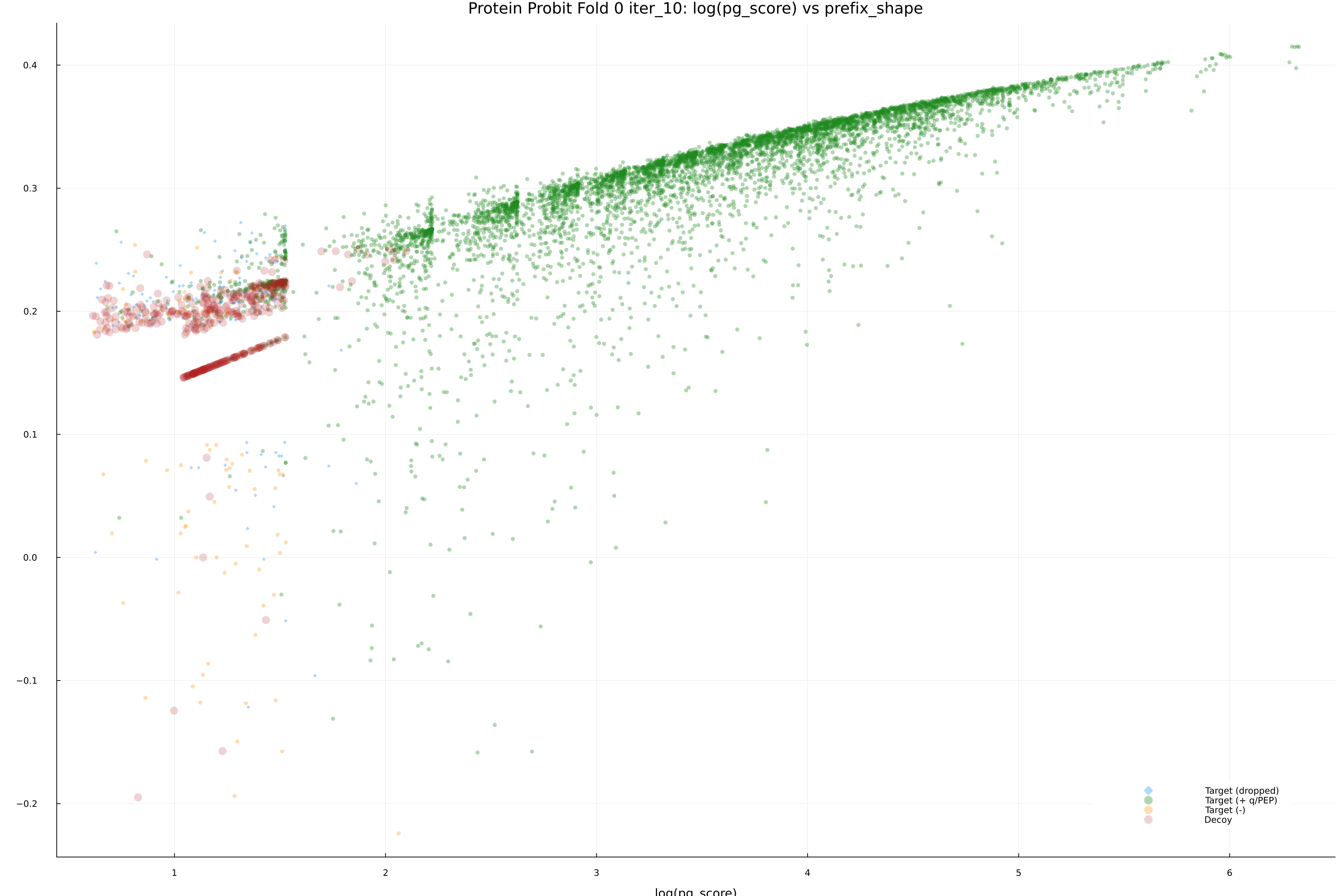 protein_probit_fold_0_iter_10_pg_score_vs_prefix_shape.png
