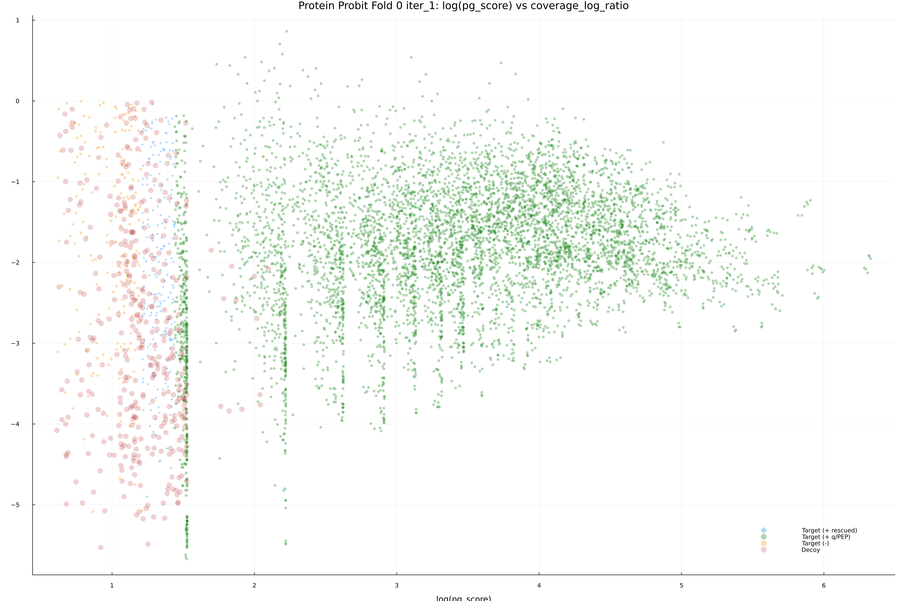 protein_probit_fold_0_iter_1_pg_score_vs_coverage_log_ratio.png