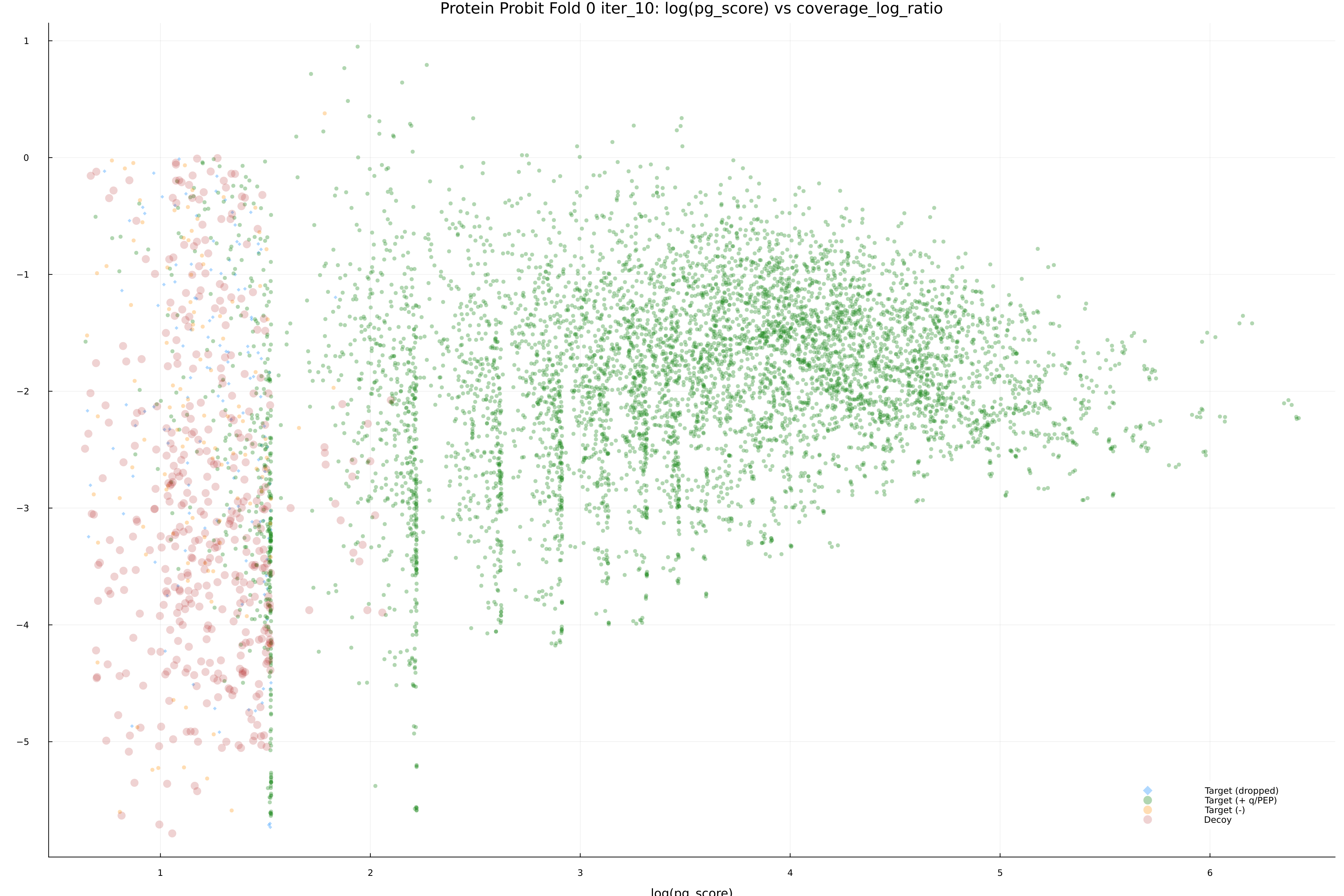protein_probit_fold_0_iter_10_pg_score_vs_coverage_log_ratio.png