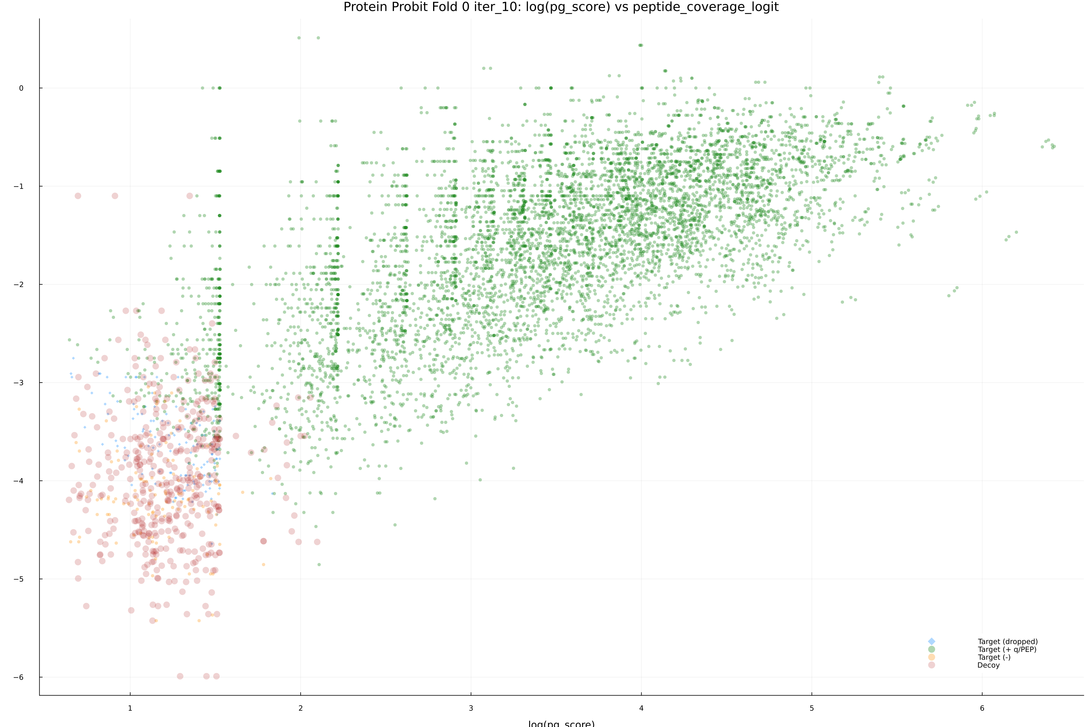protein_probit_fold_0_iter_10_pg_score_vs_peptide_coverage_logit.png