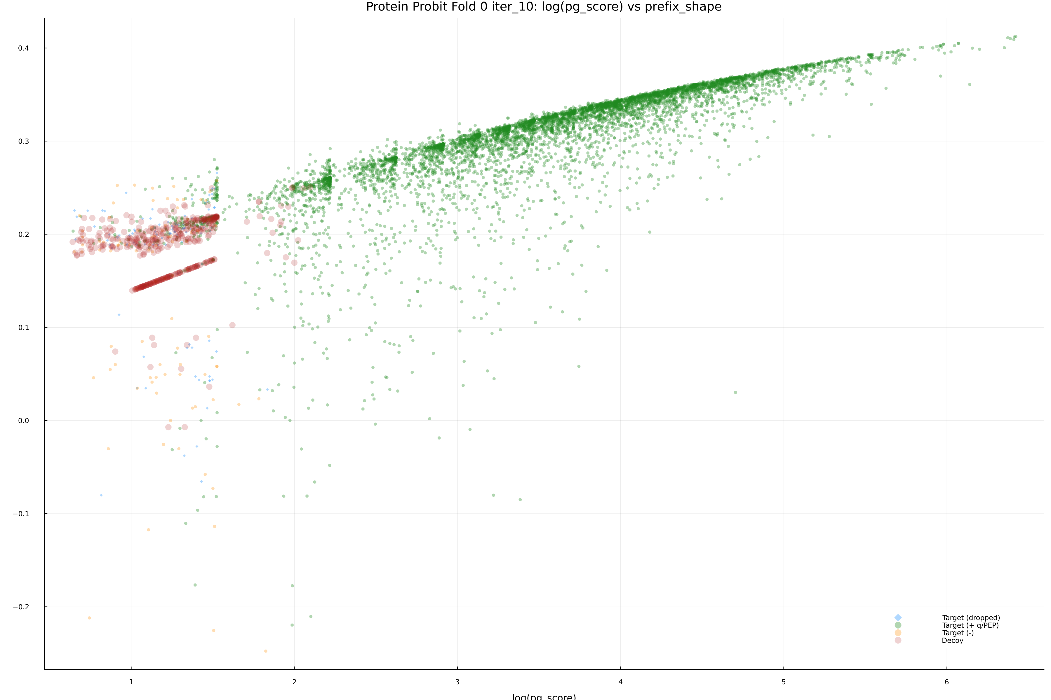 protein_probit_fold_0_iter_10_pg_score_vs_prefix_shape.png