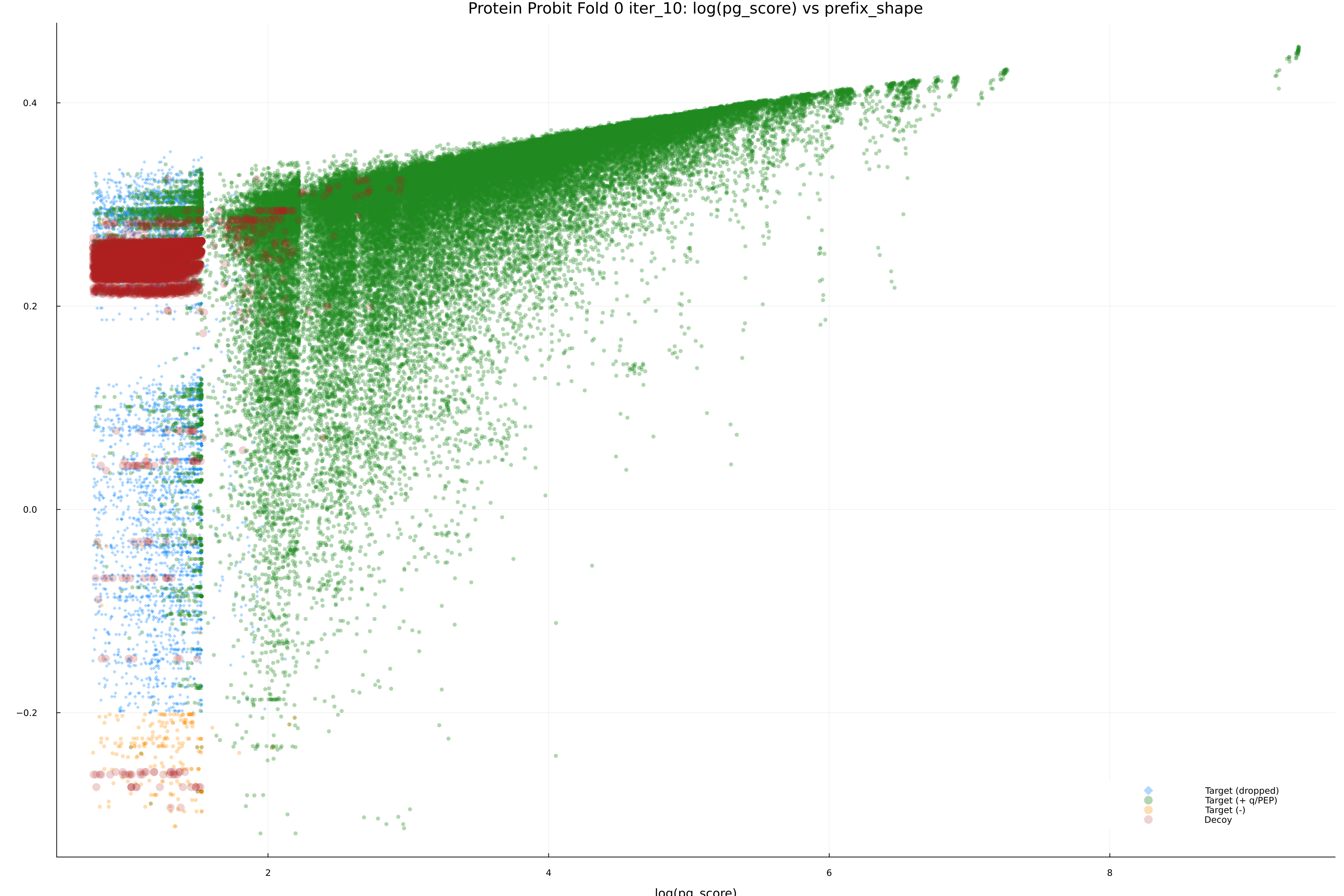 protein_probit_fold_0_iter_10_pg_score_vs_prefix_shape.png