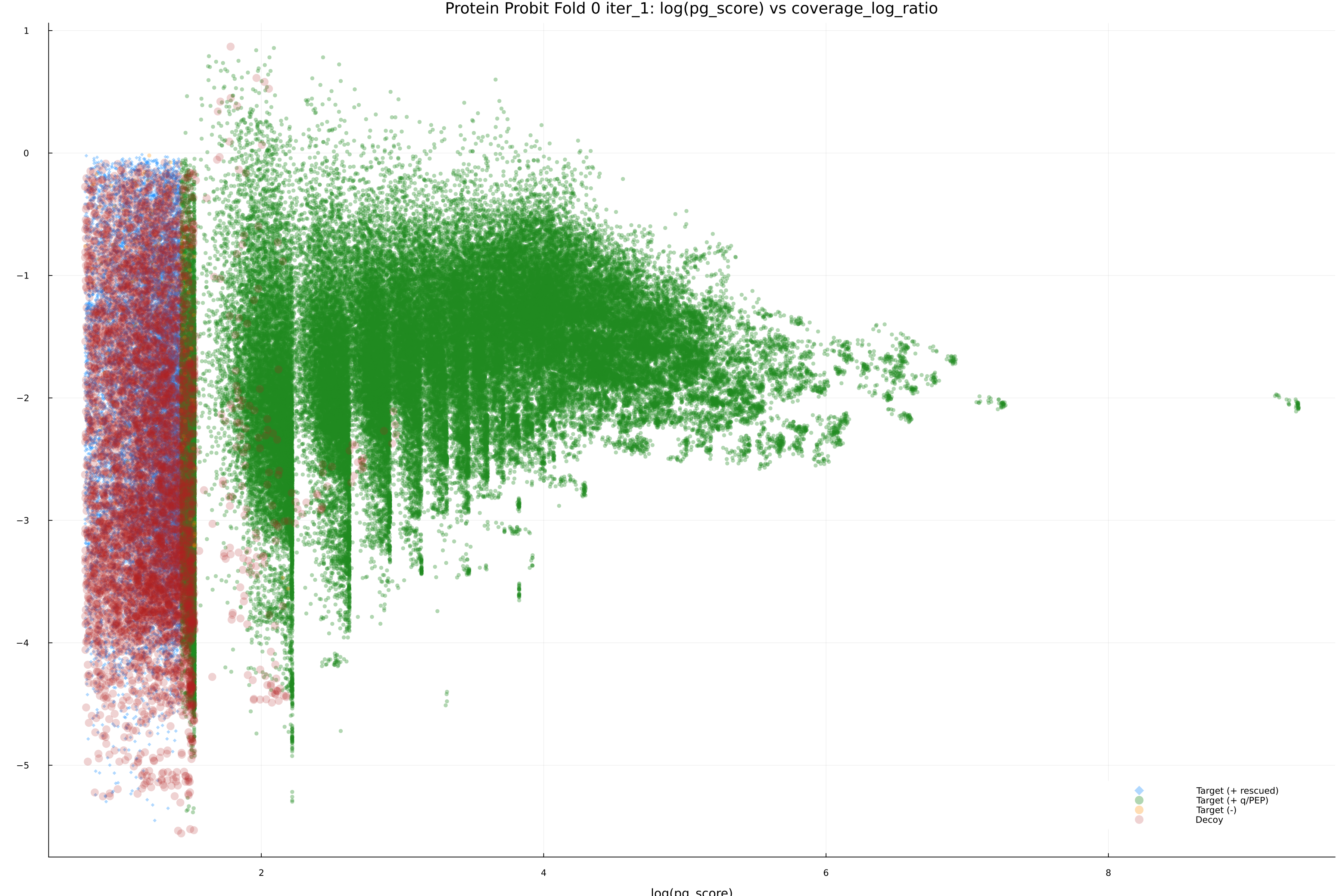 protein_probit_fold_0_iter_1_pg_score_vs_coverage_log_ratio.png