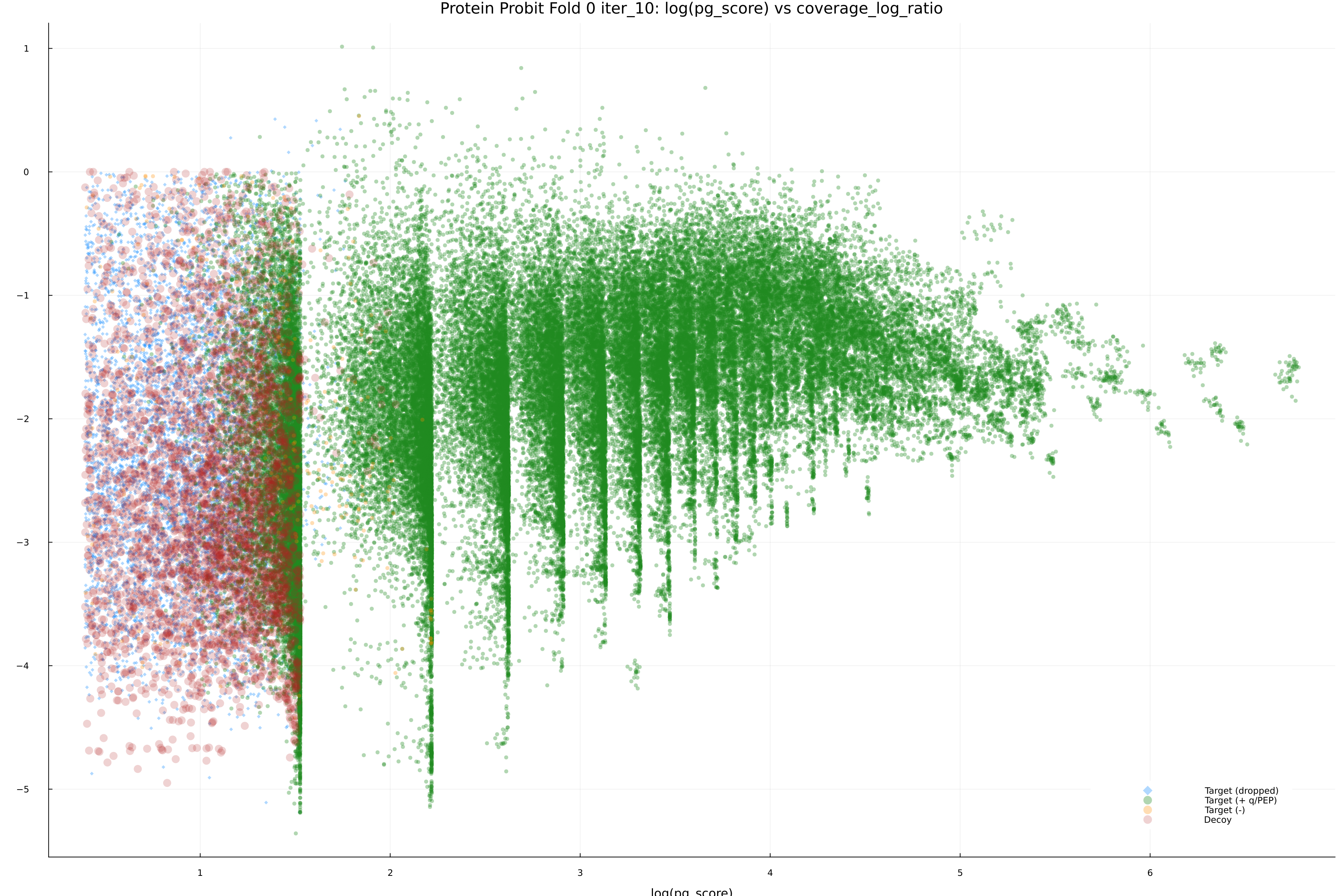 protein_probit_fold_0_iter_10_pg_score_vs_coverage_log_ratio.png