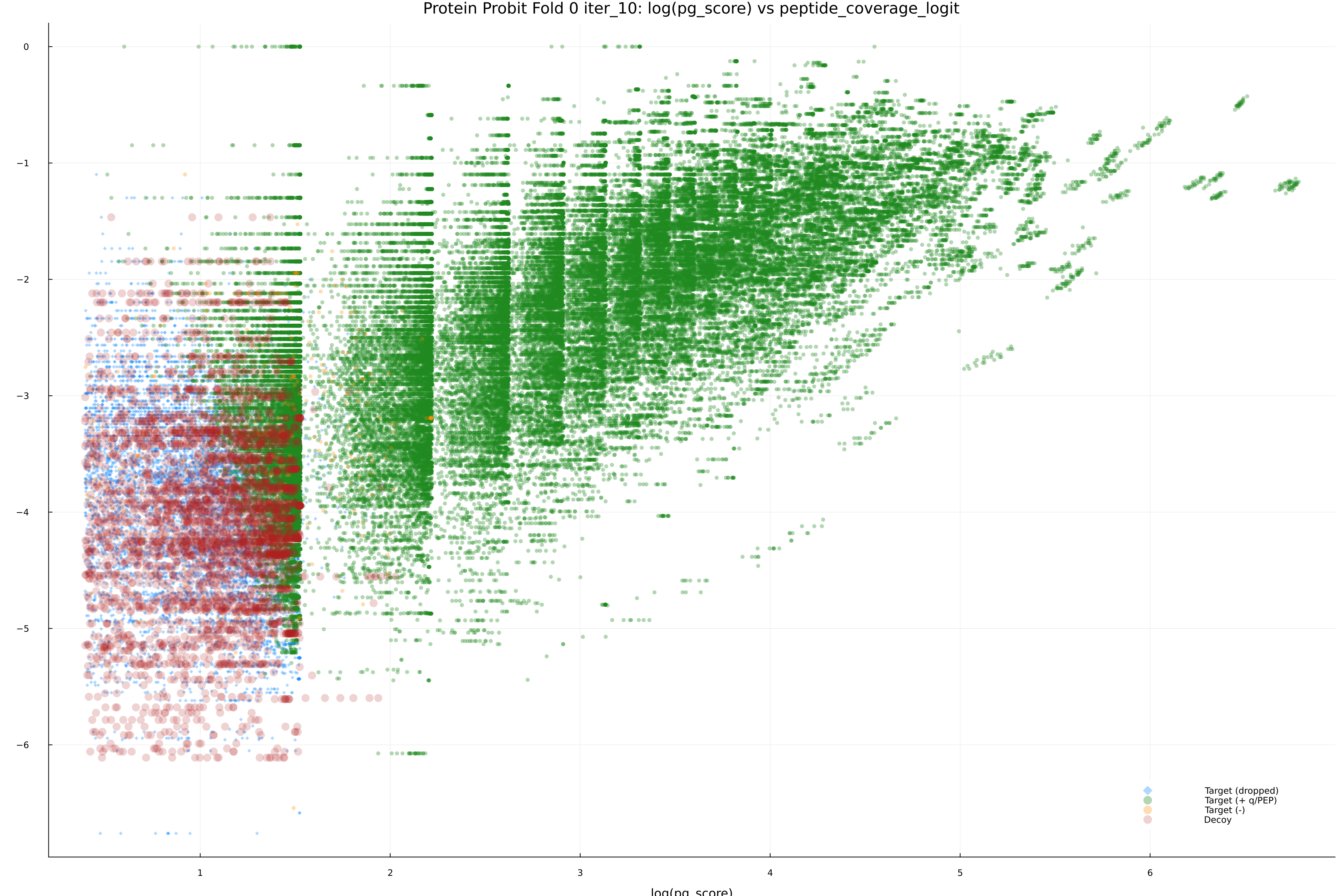 protein_probit_fold_0_iter_10_pg_score_vs_peptide_coverage_logit.png