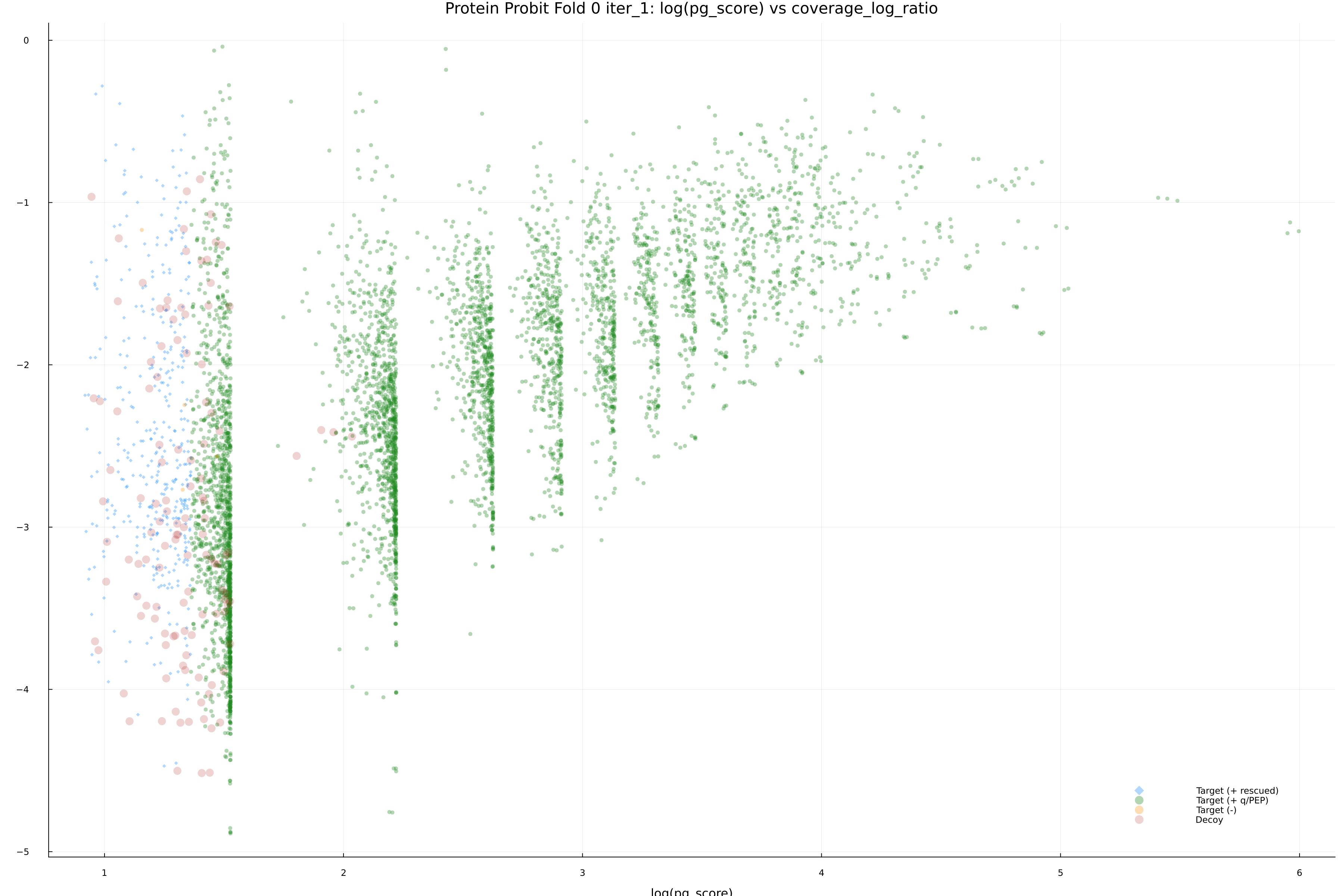 protein_probit_fold_0_iter_1_pg_score_vs_coverage_log_ratio.png