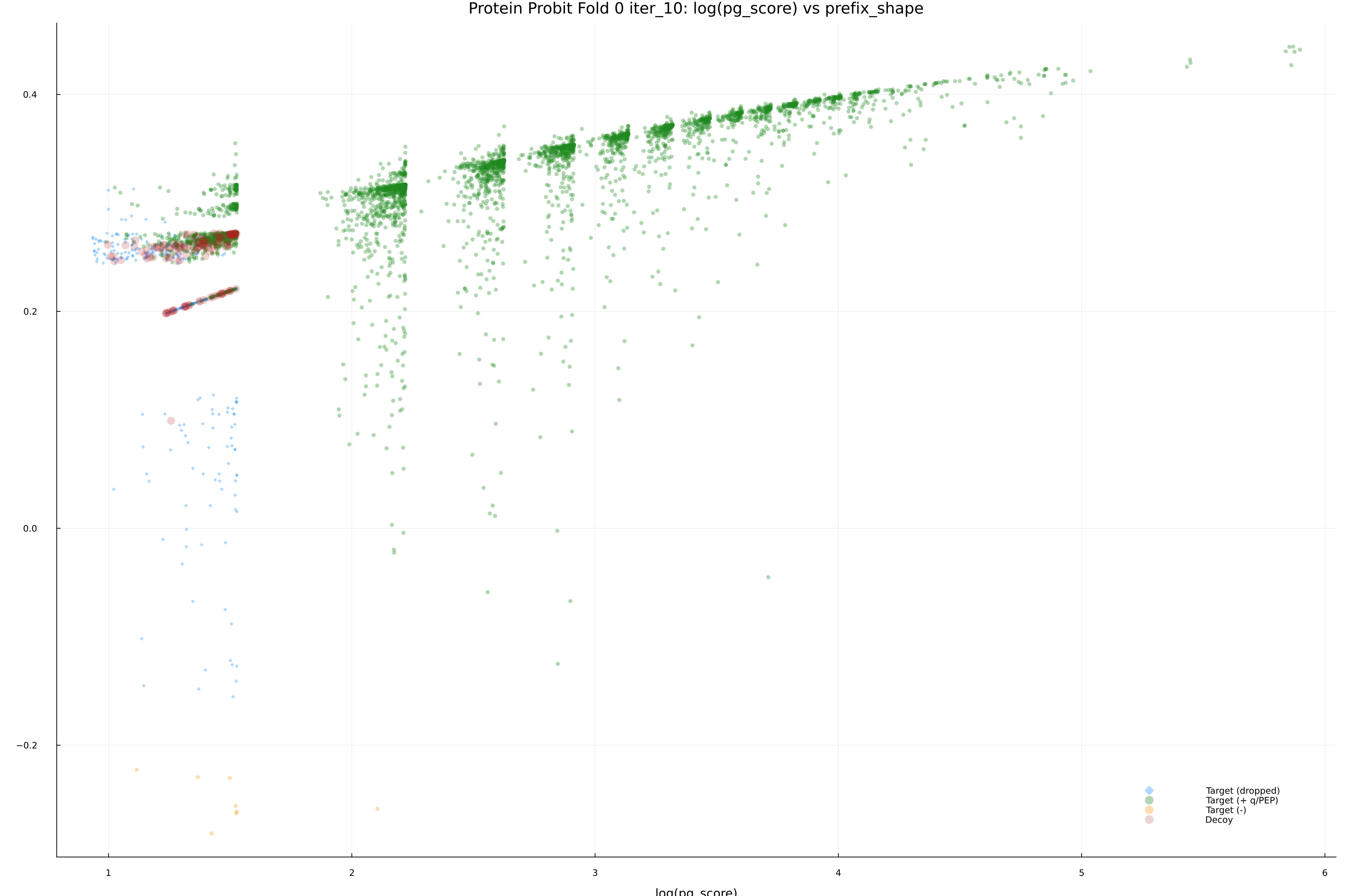 protein_probit_fold_0_iter_10_pg_score_vs_prefix_shape.png