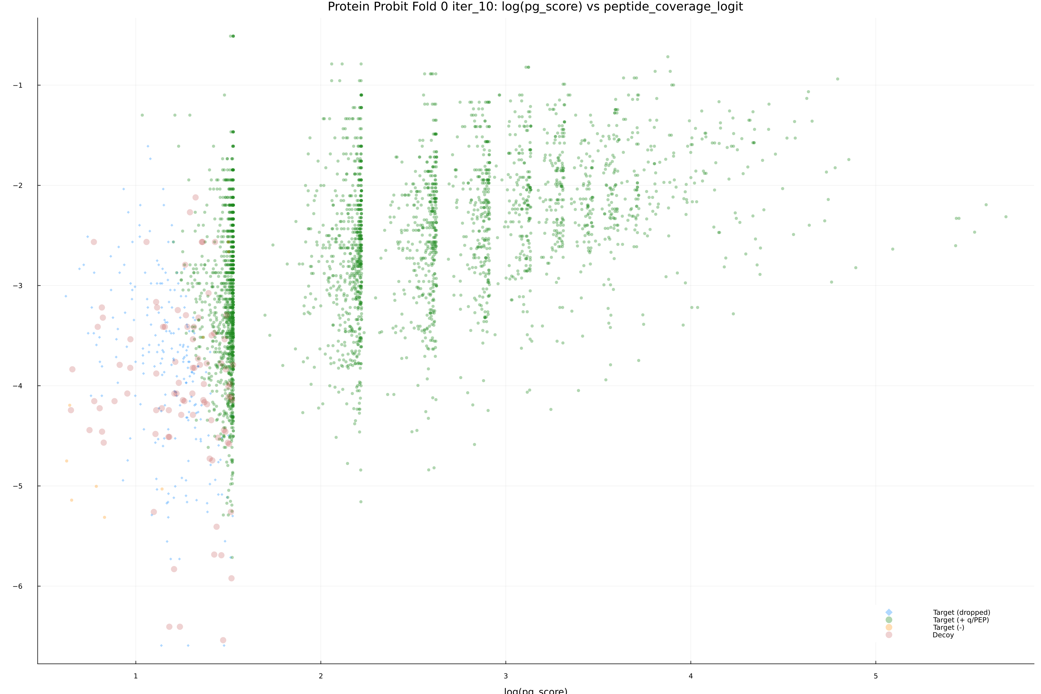protein_probit_fold_0_iter_10_pg_score_vs_peptide_coverage_logit.png