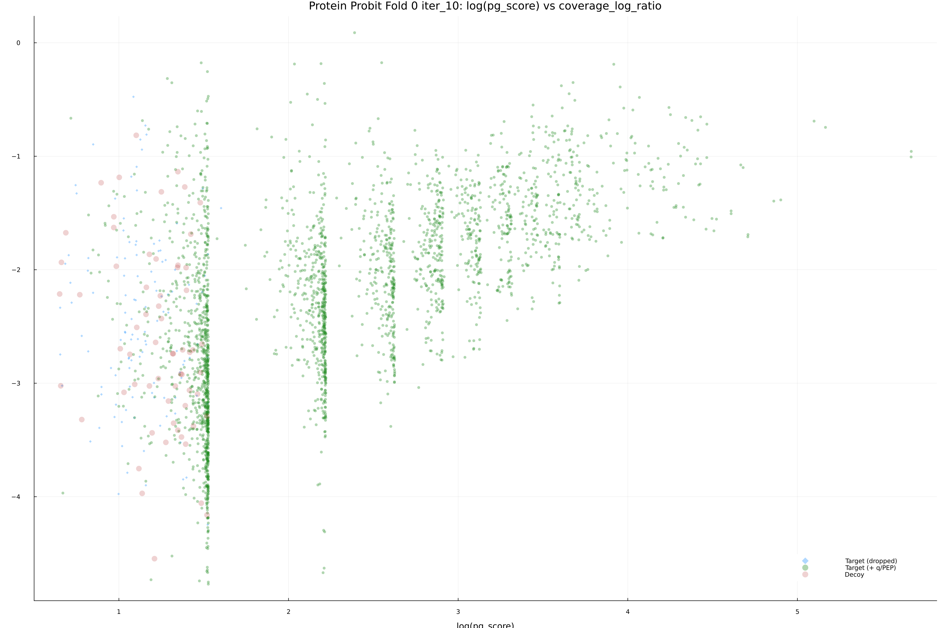 protein_probit_fold_0_iter_10_pg_score_vs_coverage_log_ratio.png