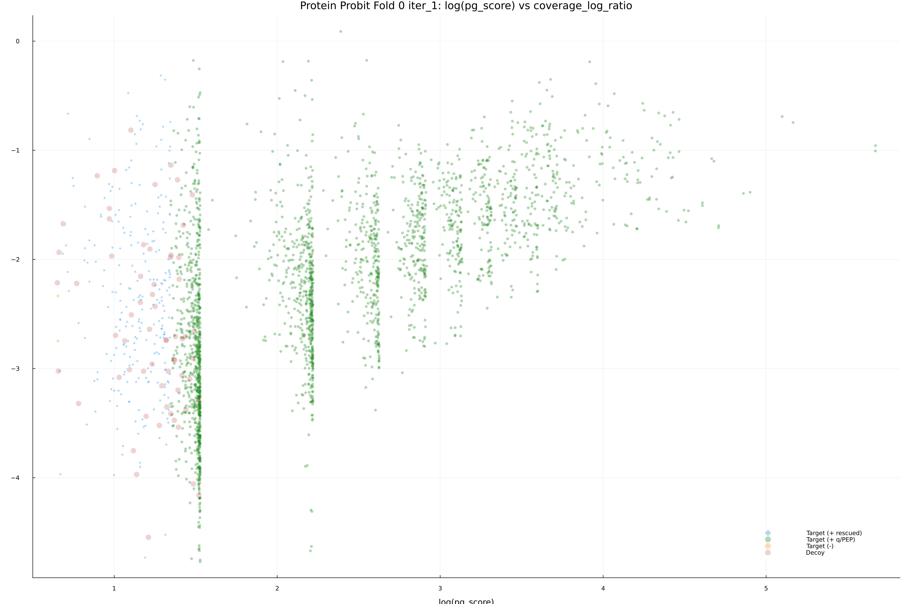 protein_probit_fold_0_iter_1_pg_score_vs_coverage_log_ratio.png