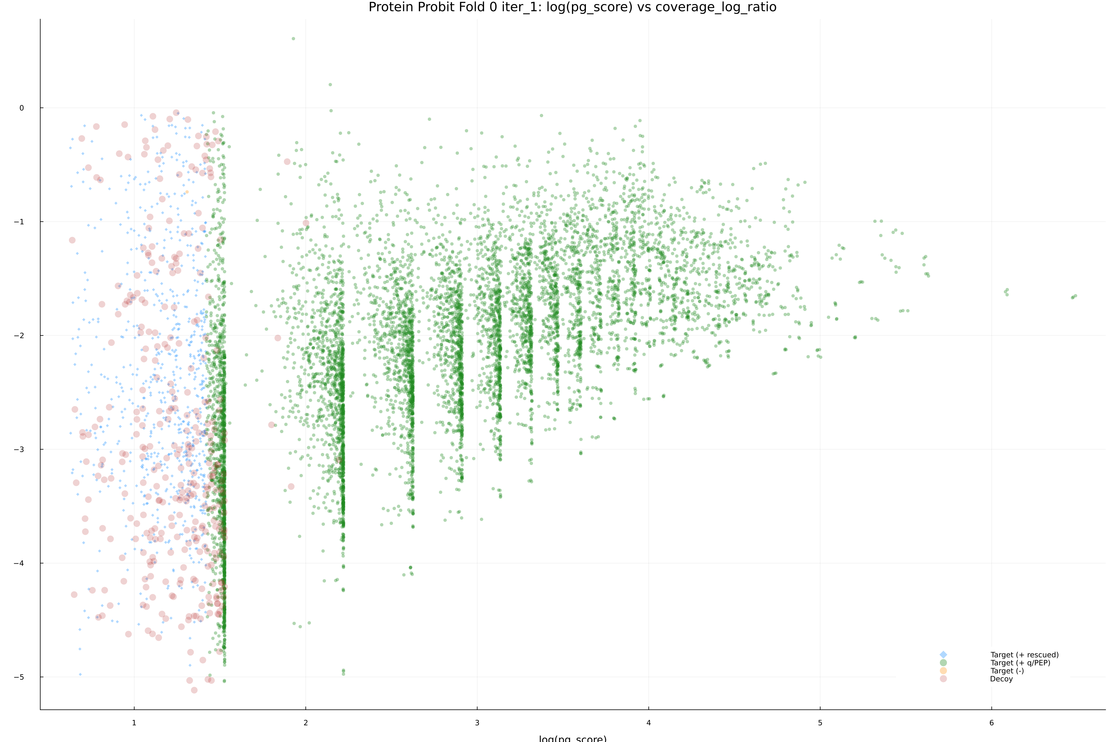 protein_probit_fold_0_iter_1_pg_score_vs_coverage_log_ratio.png