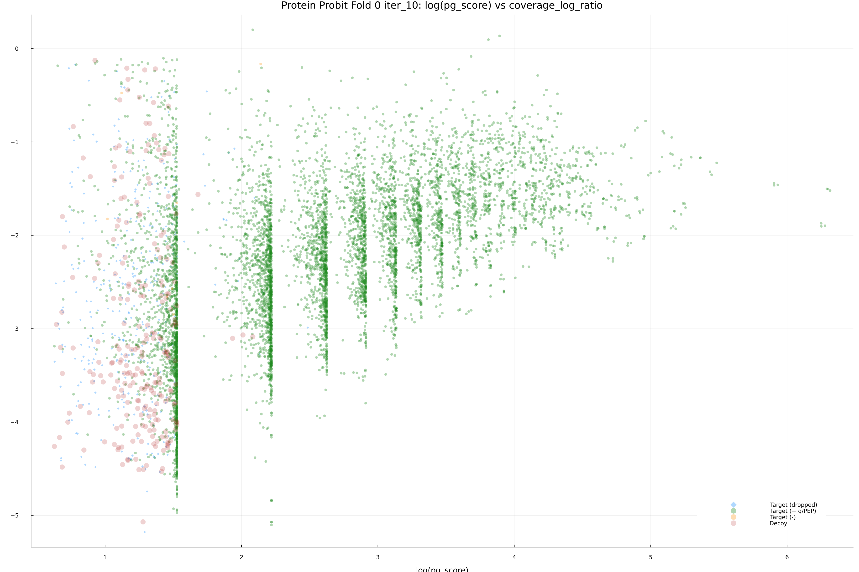protein_probit_fold_0_iter_10_pg_score_vs_coverage_log_ratio.png
