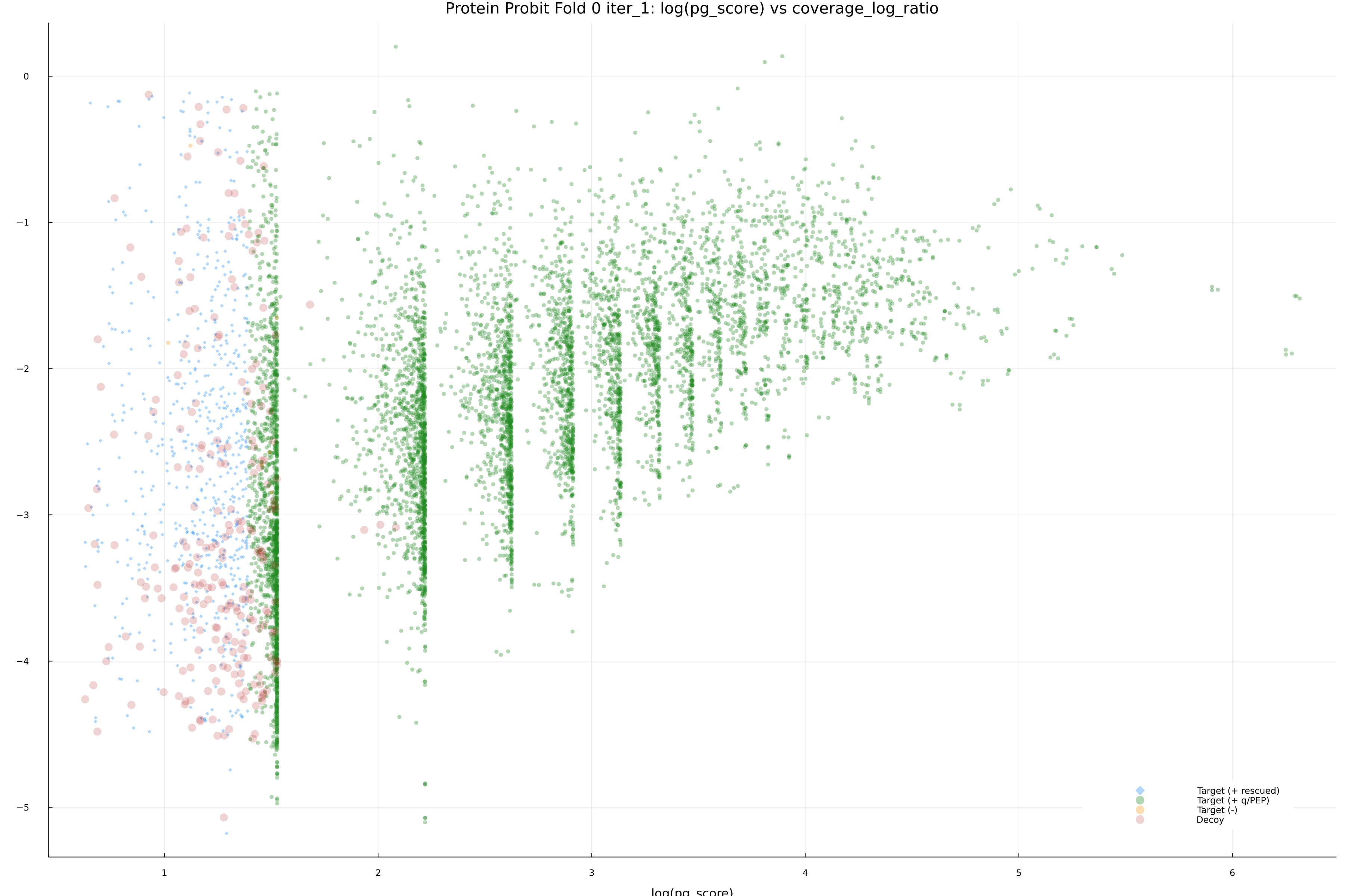 protein_probit_fold_0_iter_1_pg_score_vs_coverage_log_ratio.png