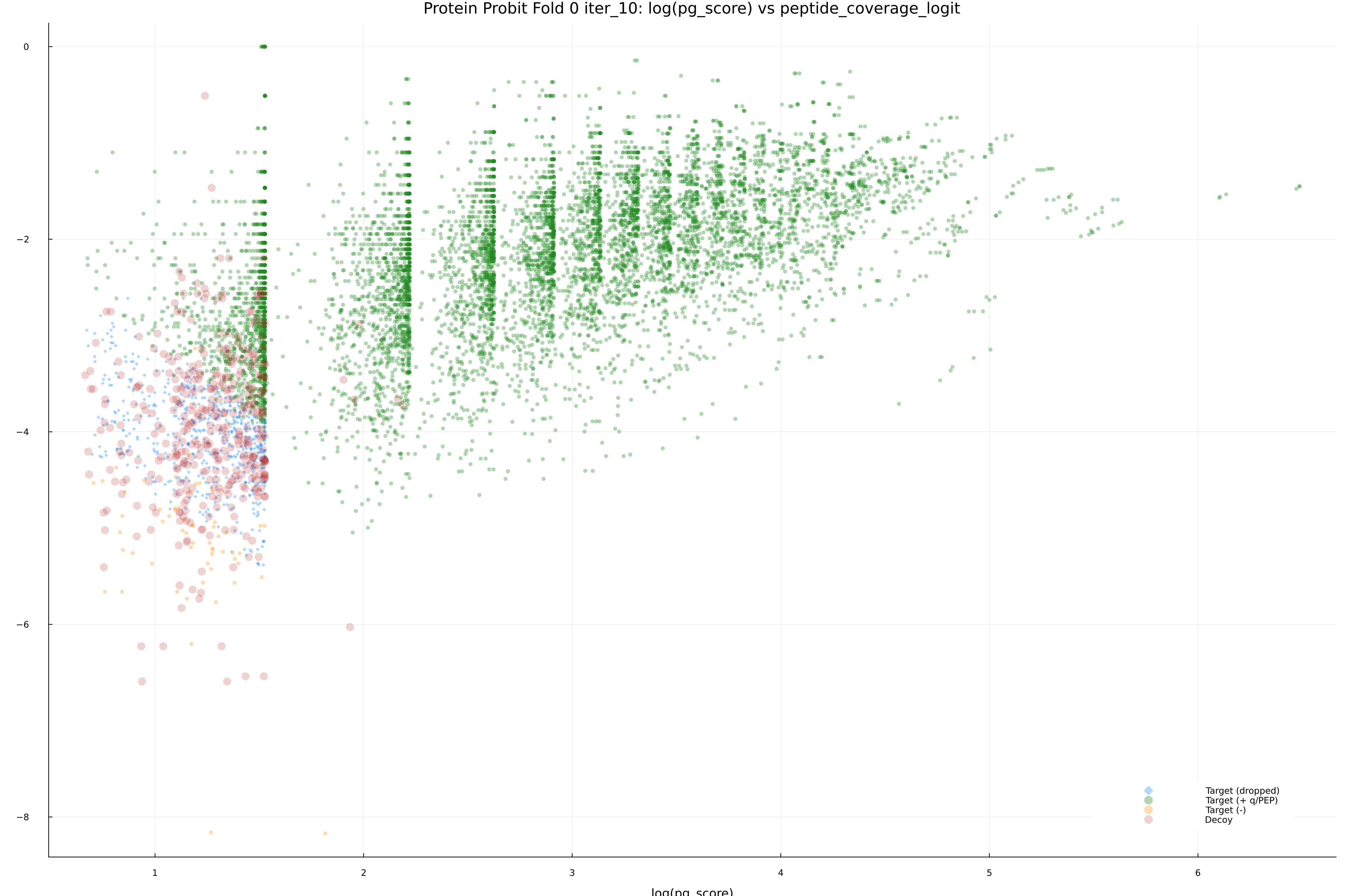 protein_probit_fold_0_iter_10_pg_score_vs_peptide_coverage_logit.png