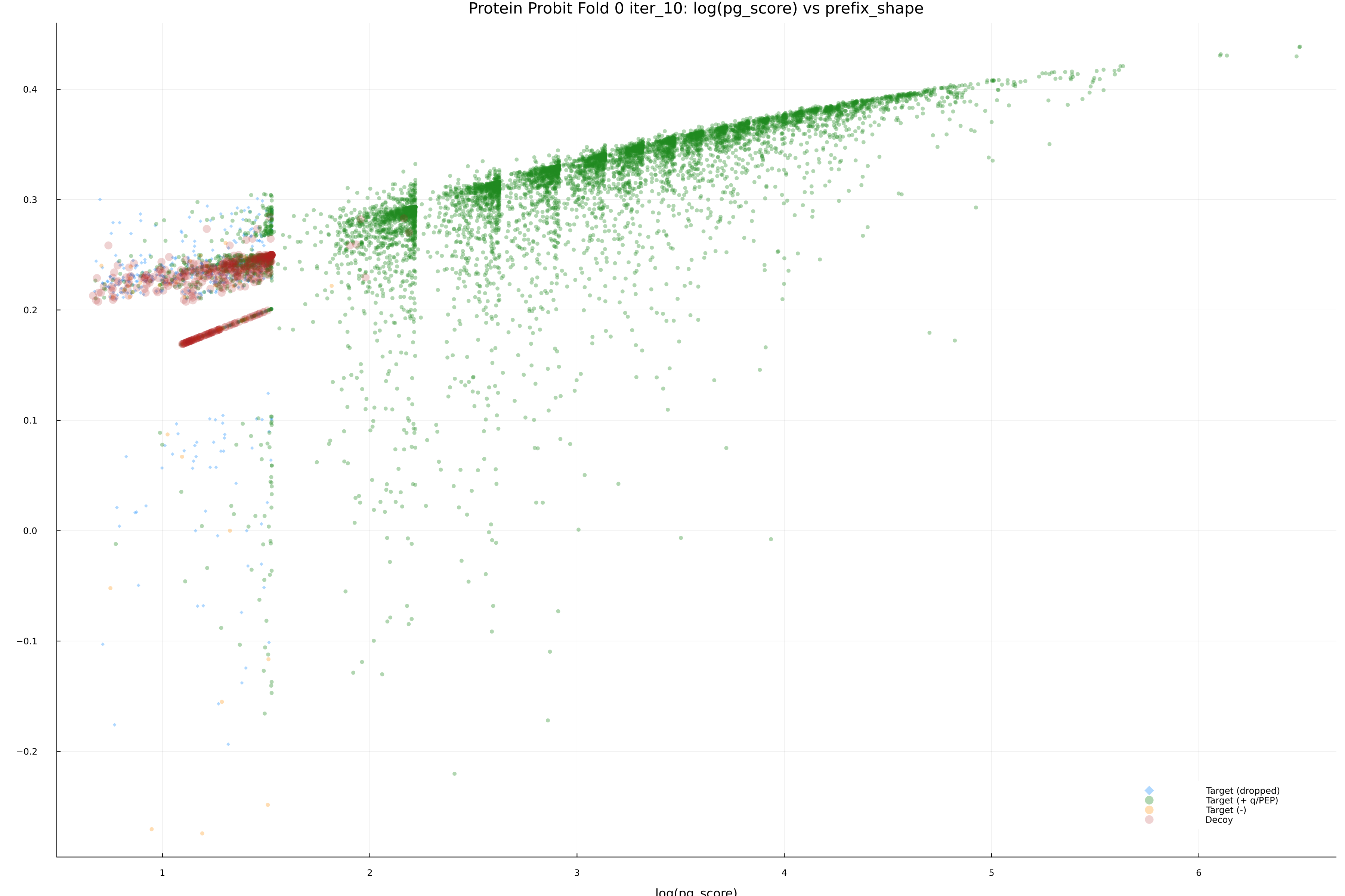 protein_probit_fold_0_iter_10_pg_score_vs_prefix_shape.png