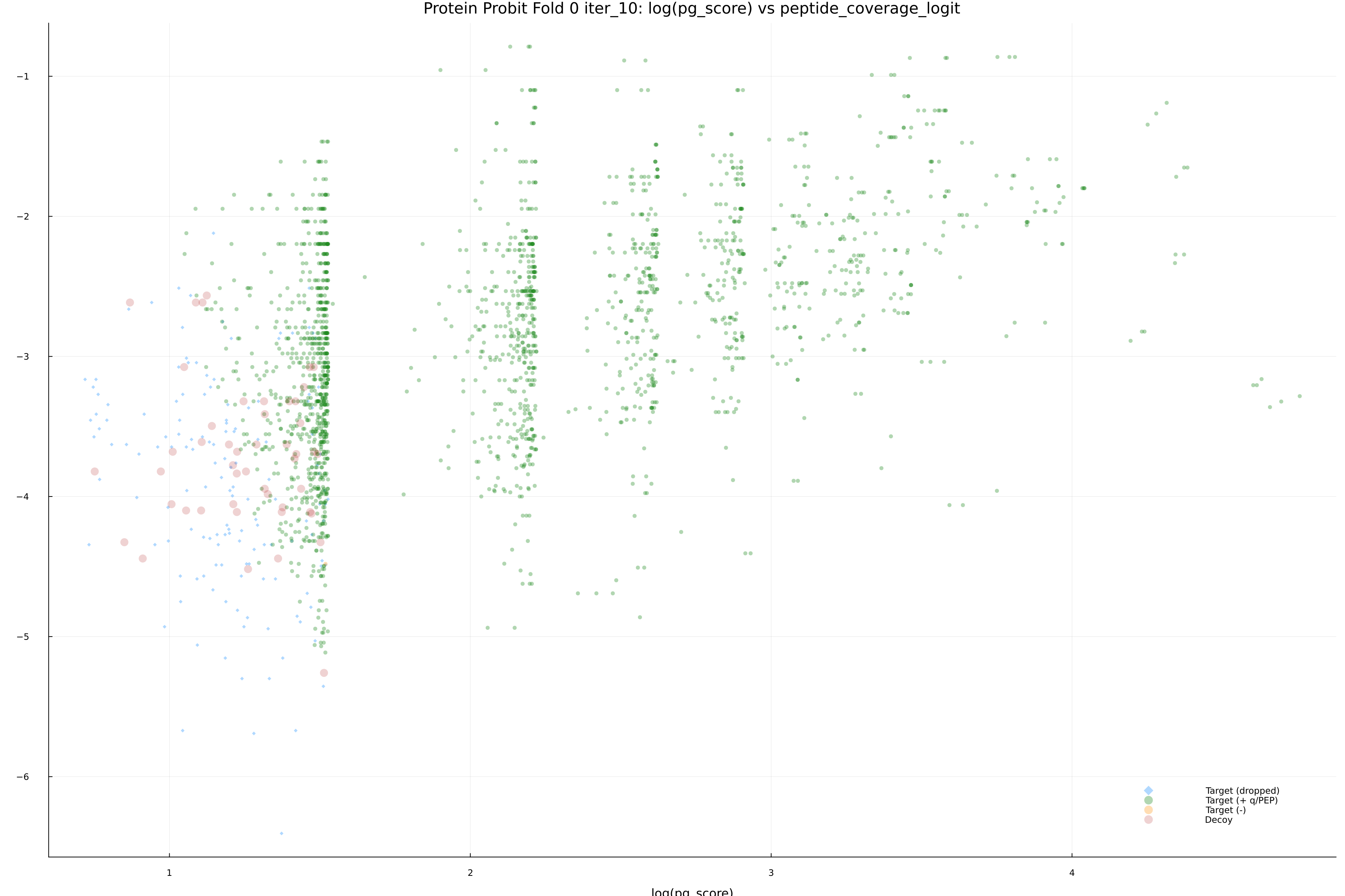 protein_probit_fold_0_iter_10_pg_score_vs_peptide_coverage_logit.png