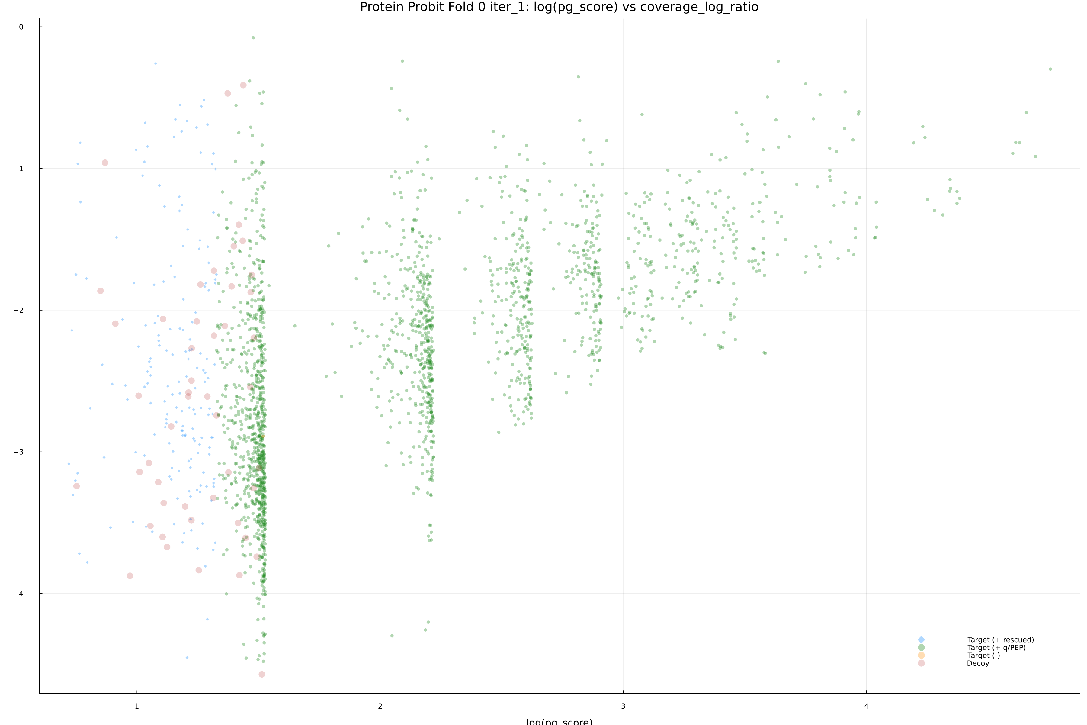 protein_probit_fold_0_iter_1_pg_score_vs_coverage_log_ratio.png