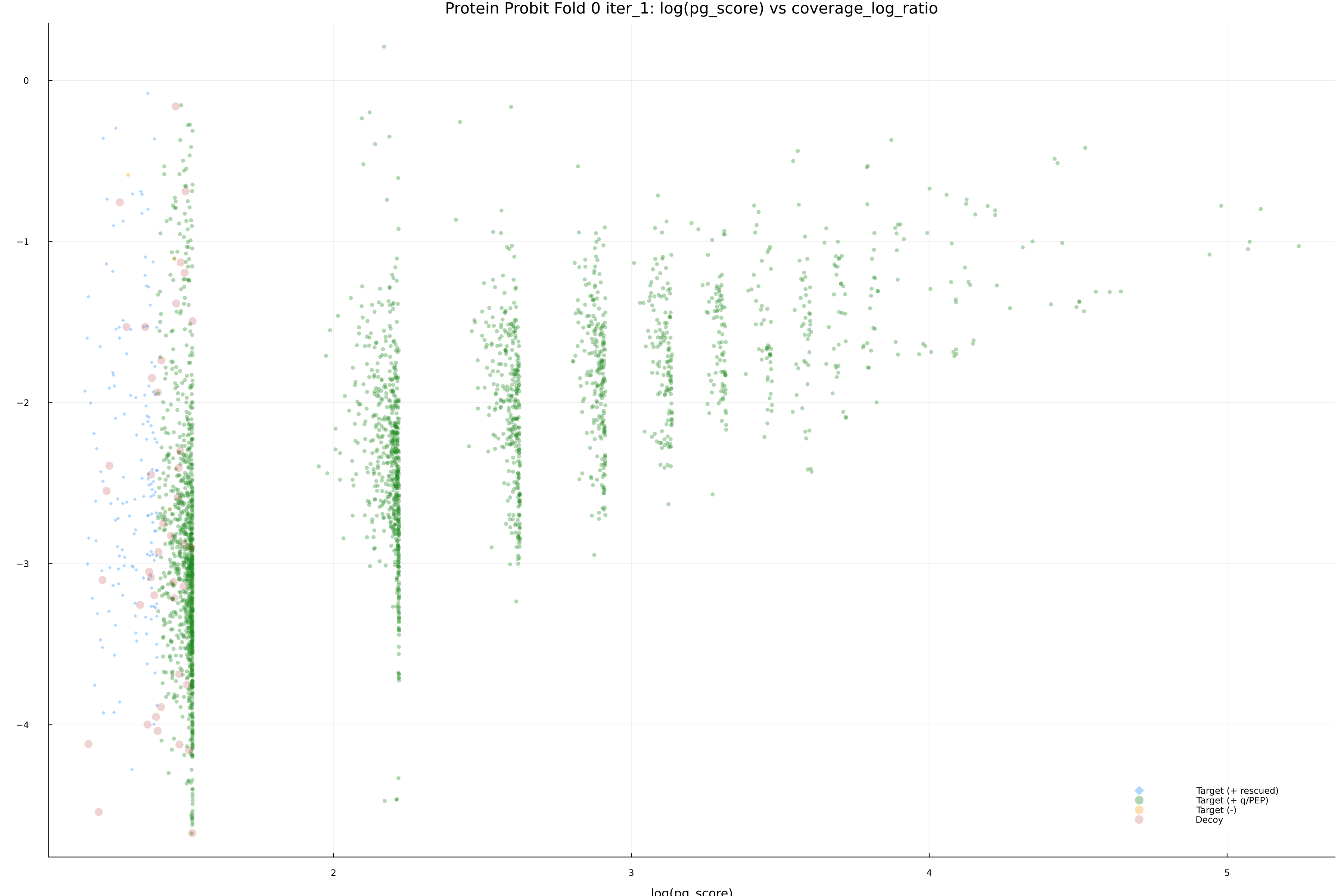 protein_probit_fold_0_iter_1_pg_score_vs_coverage_log_ratio.png