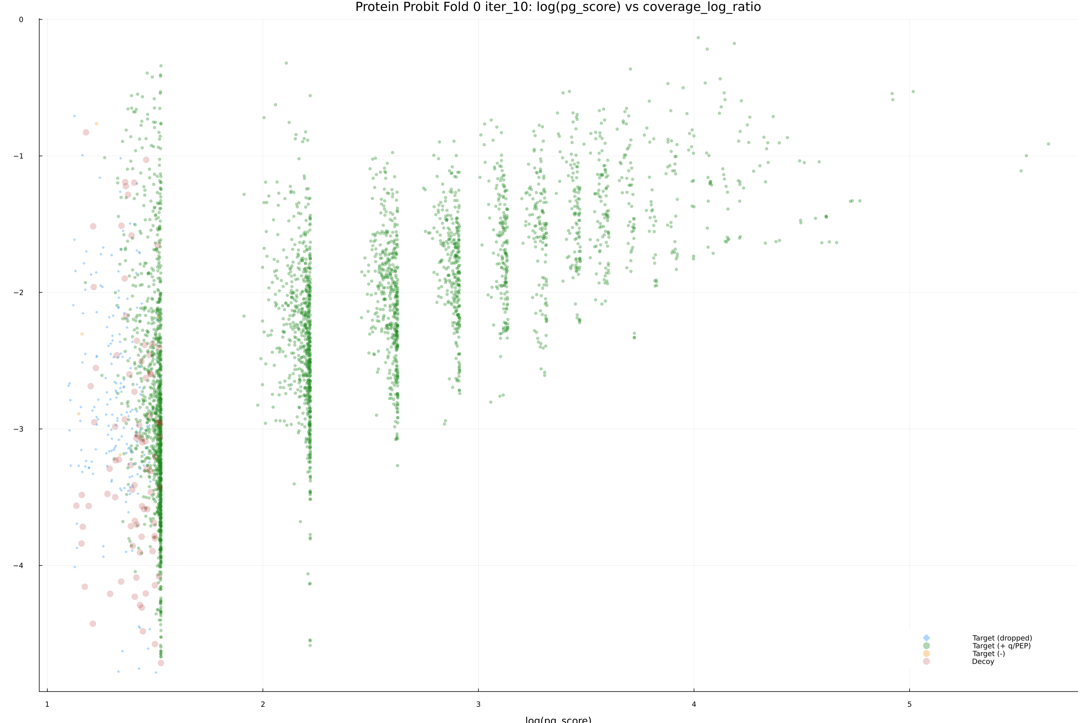 protein_probit_fold_0_iter_10_pg_score_vs_coverage_log_ratio.png