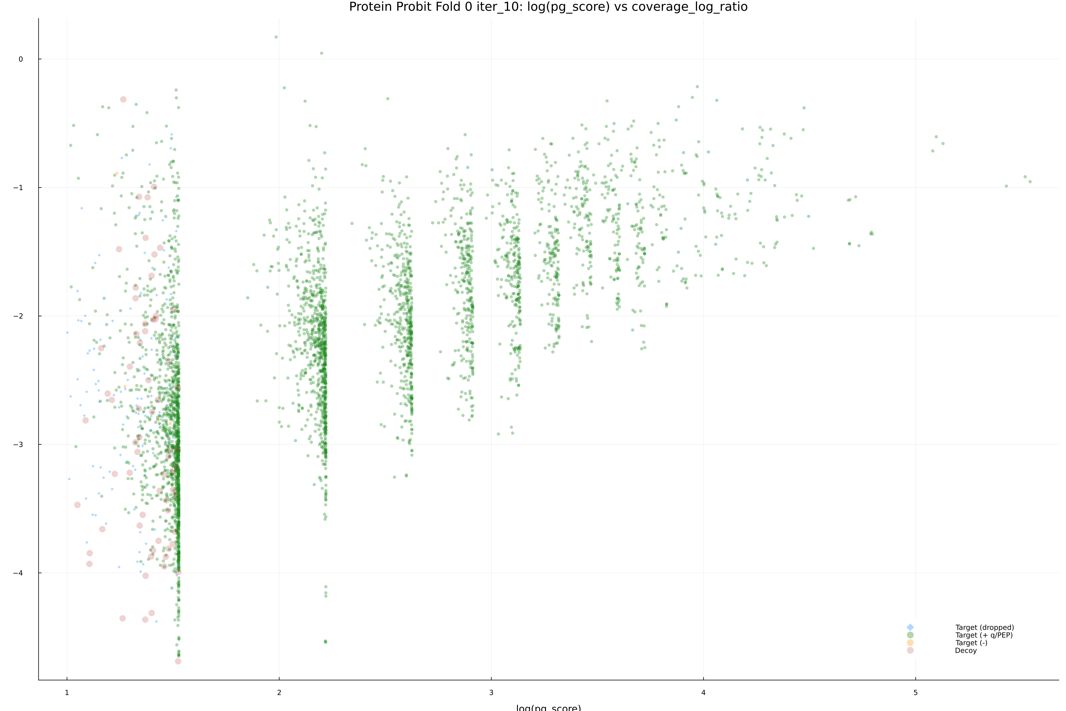 protein_probit_fold_0_iter_10_pg_score_vs_coverage_log_ratio.png