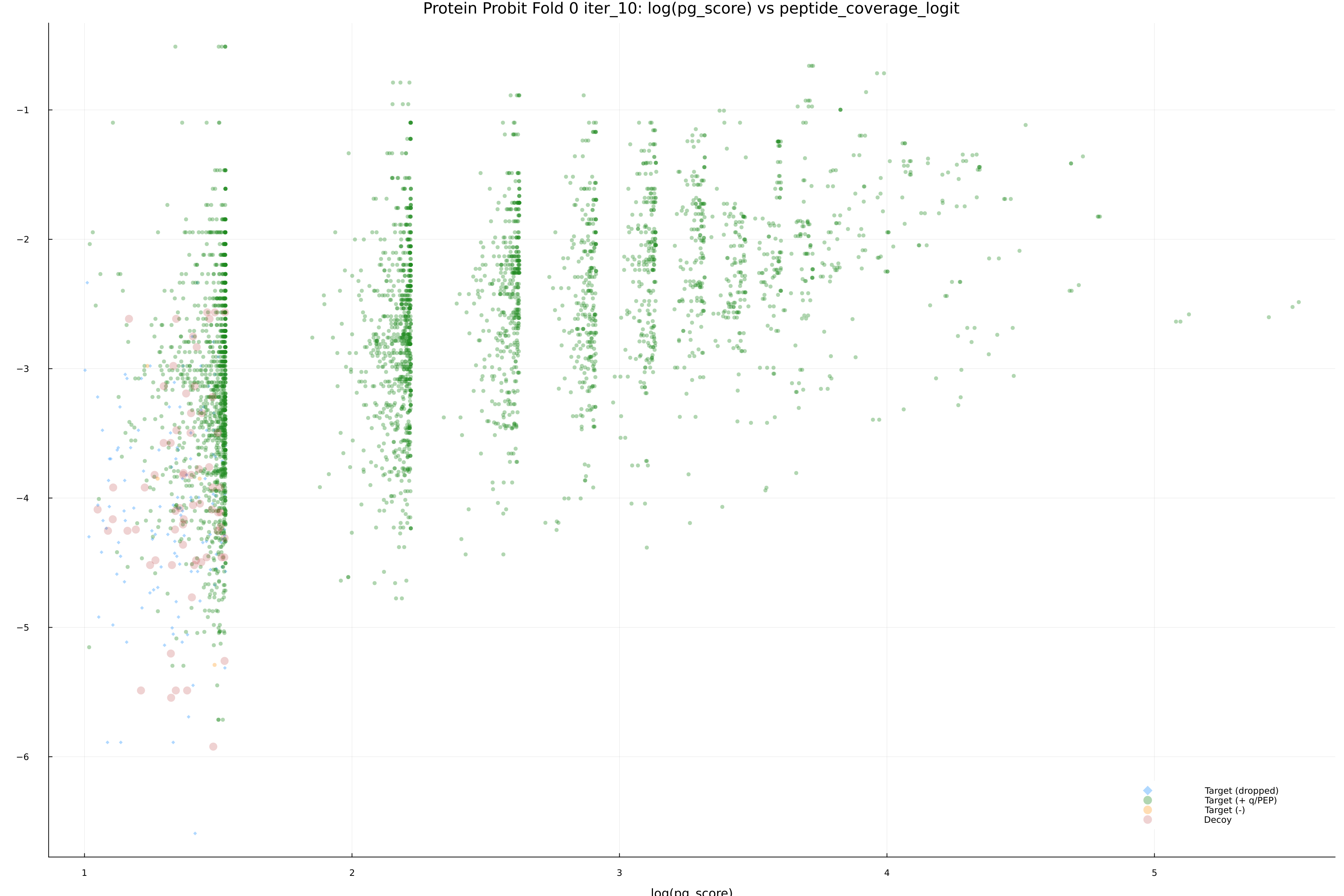 protein_probit_fold_0_iter_10_pg_score_vs_peptide_coverage_logit.png