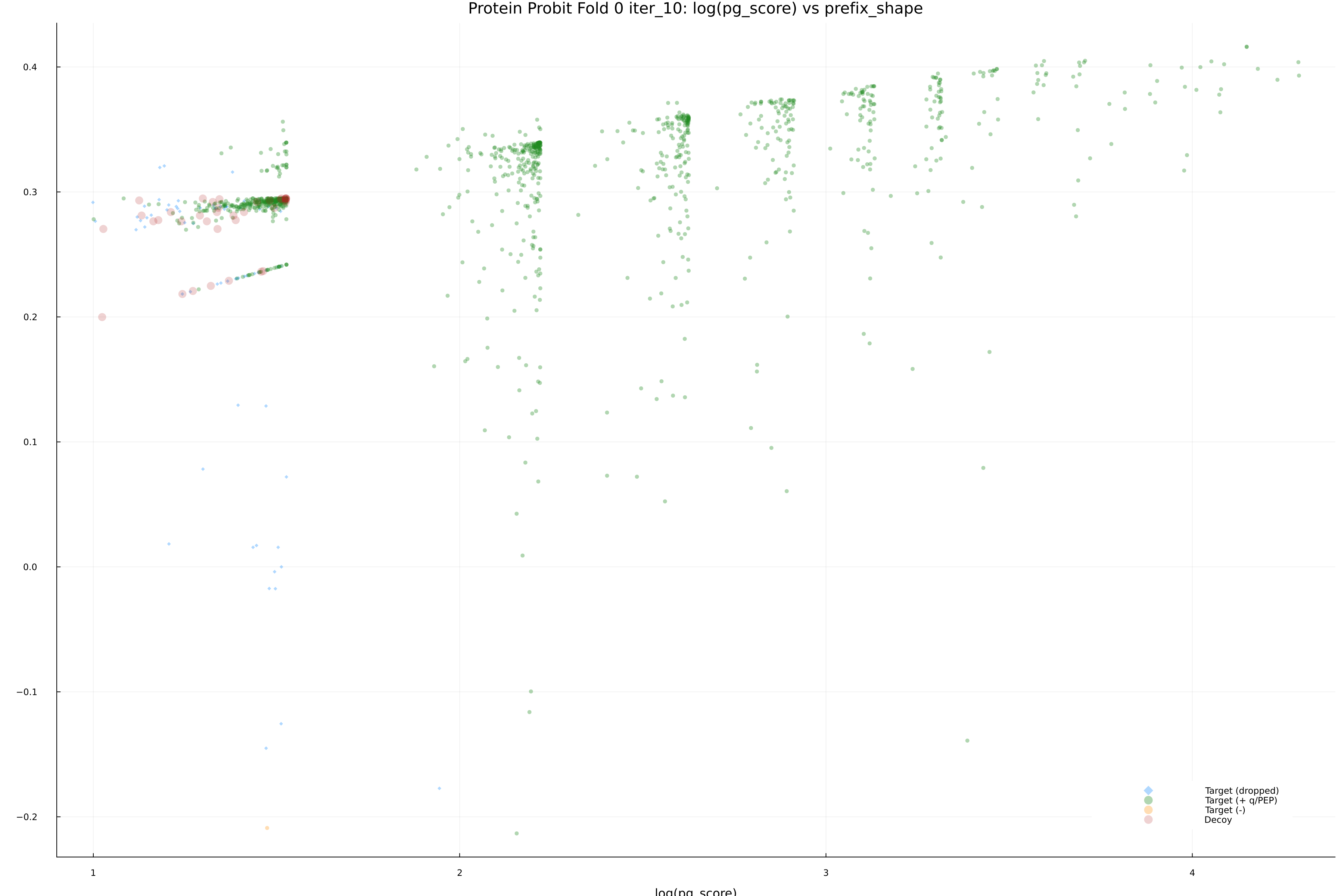 protein_probit_fold_0_iter_10_pg_score_vs_prefix_shape.png