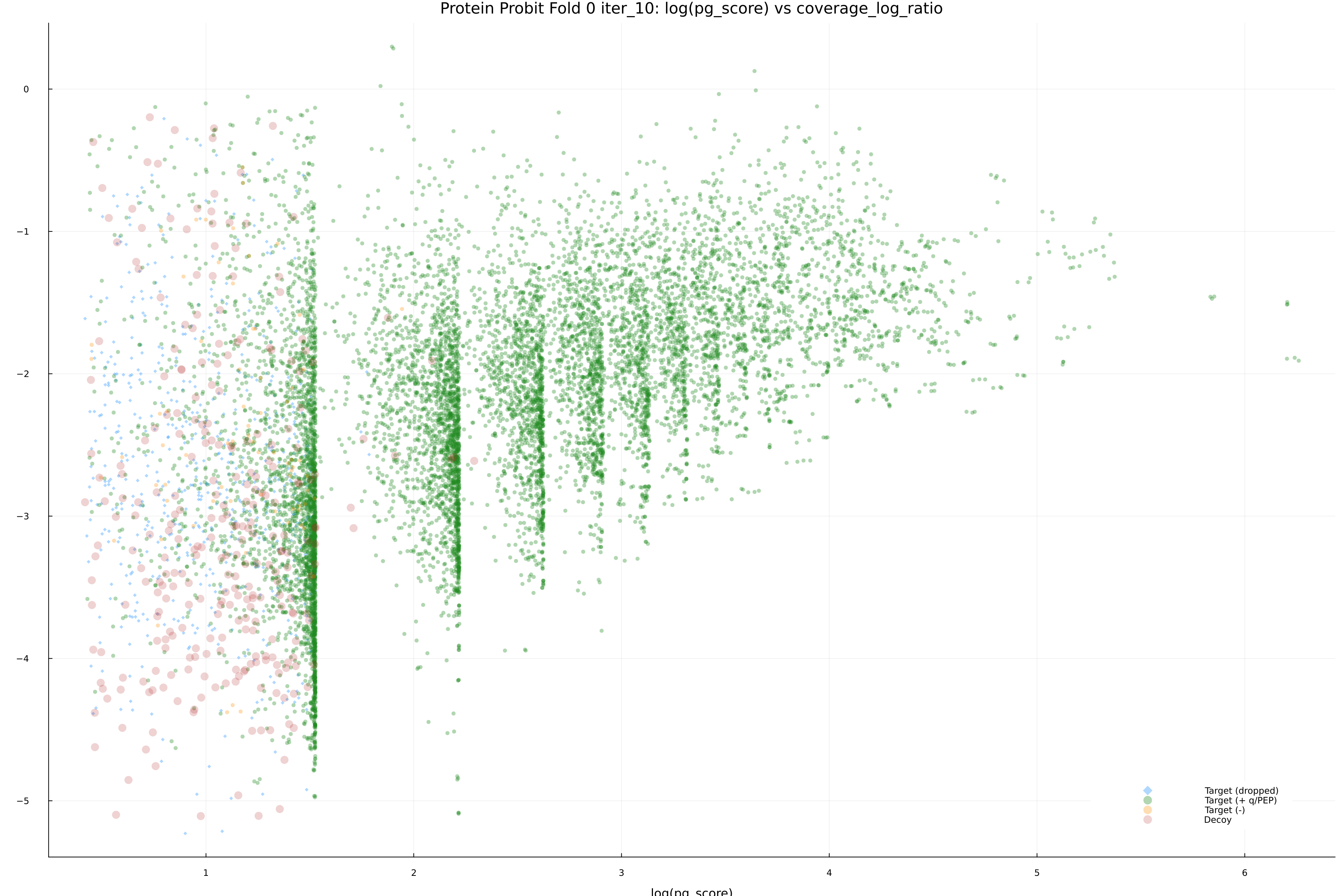 protein_probit_fold_0_iter_10_pg_score_vs_coverage_log_ratio.png