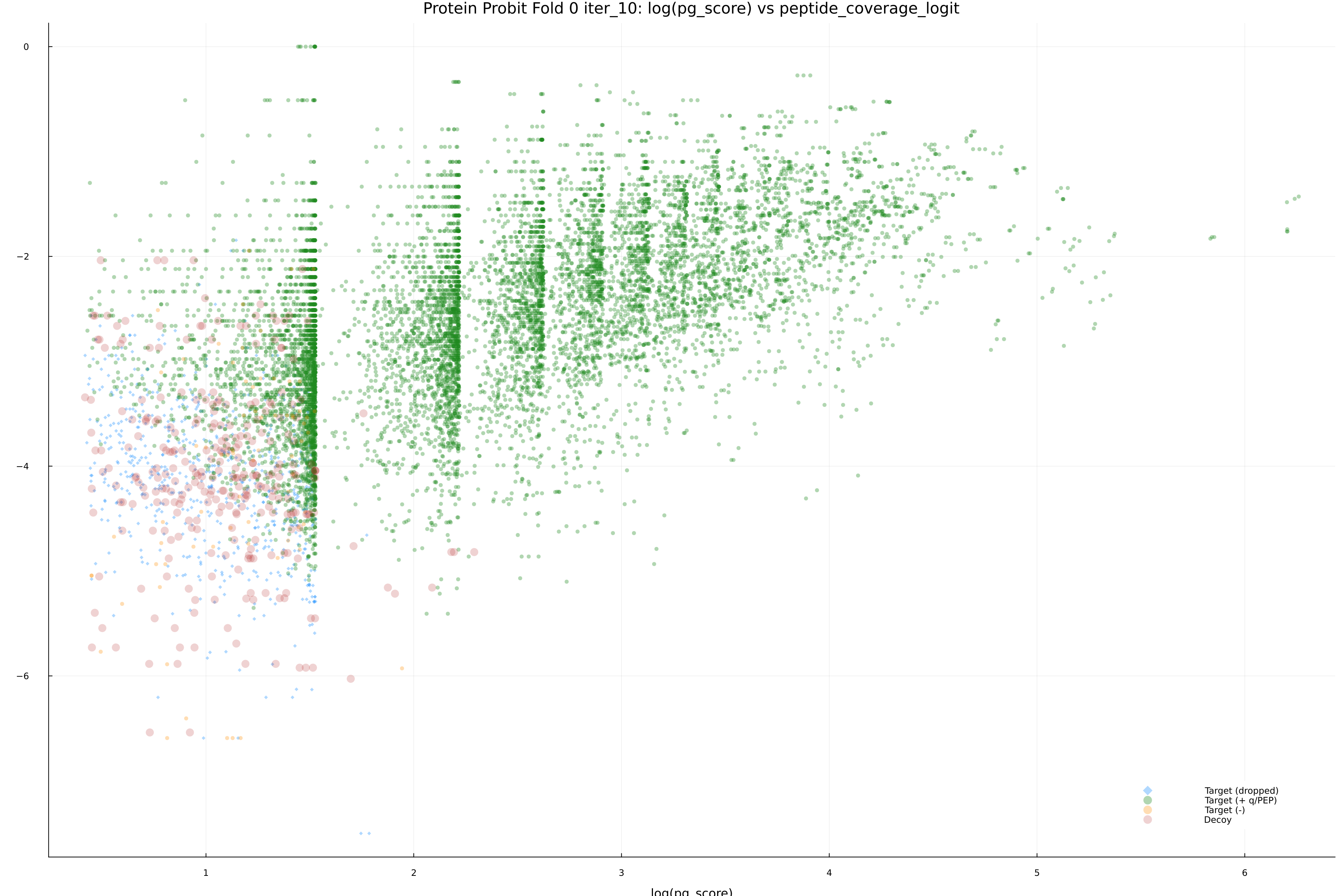 protein_probit_fold_0_iter_10_pg_score_vs_peptide_coverage_logit.png