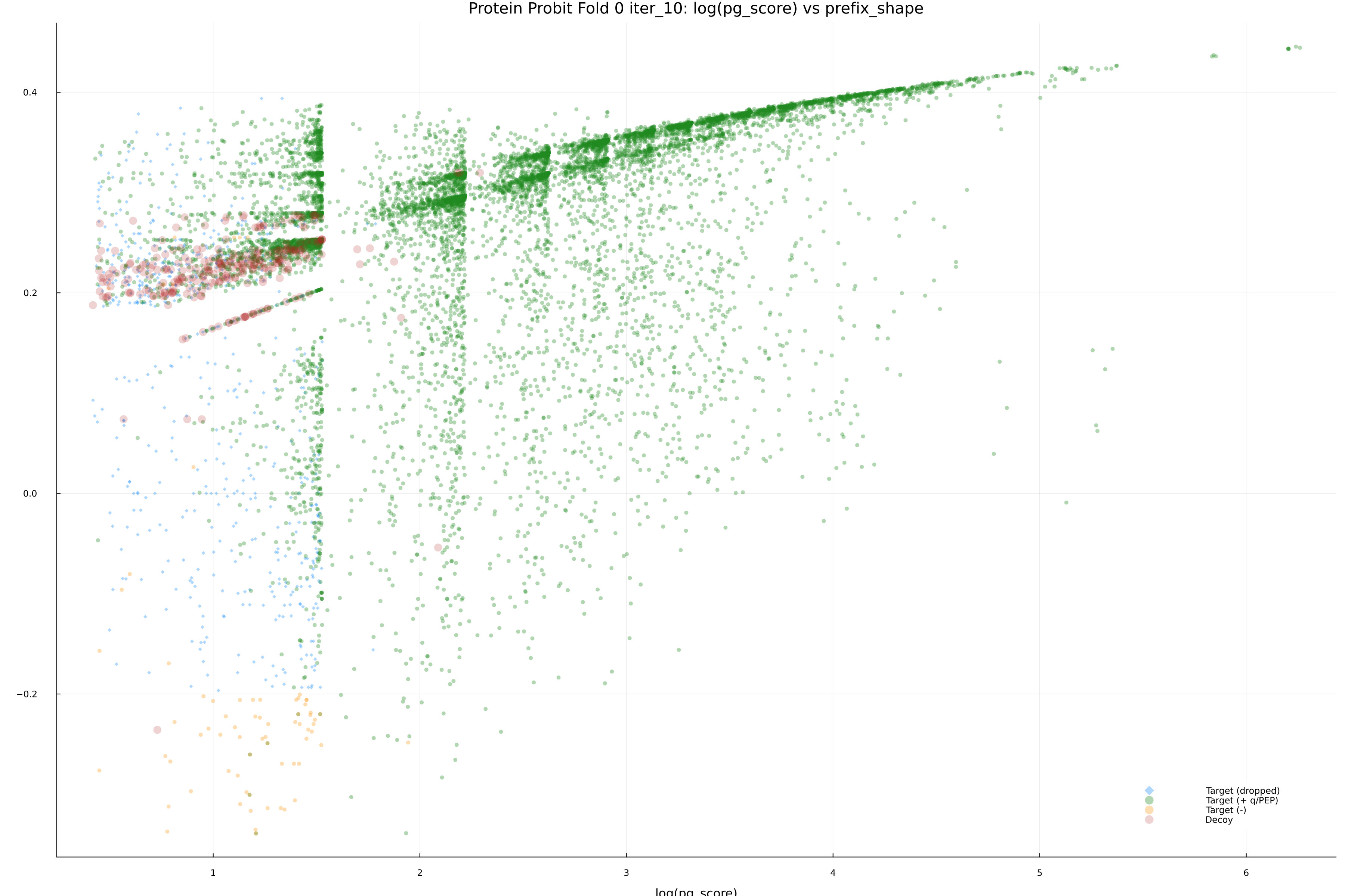 protein_probit_fold_0_iter_10_pg_score_vs_prefix_shape.png