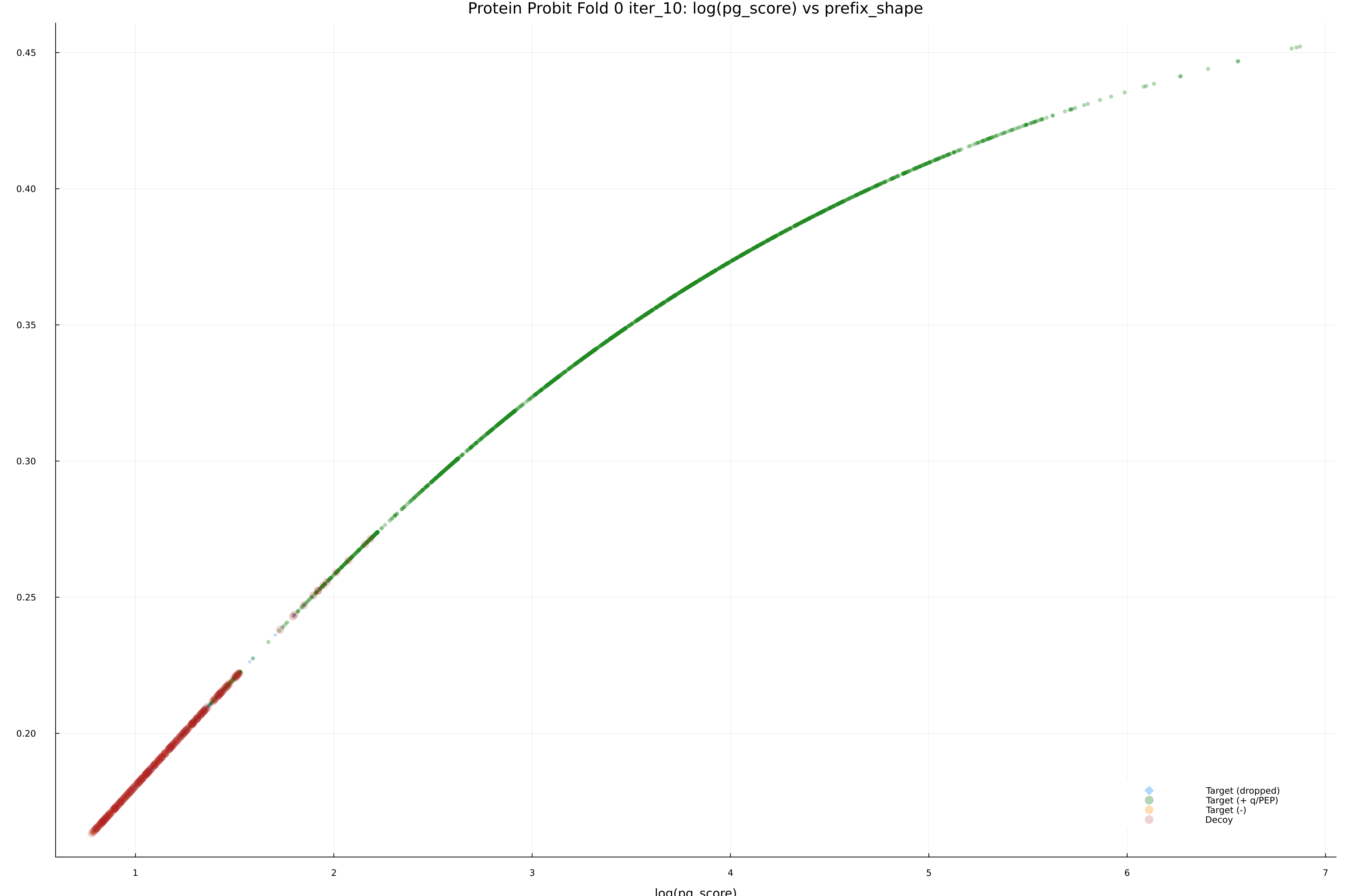 protein_probit_fold_0_iter_10_pg_score_vs_prefix_shape.png