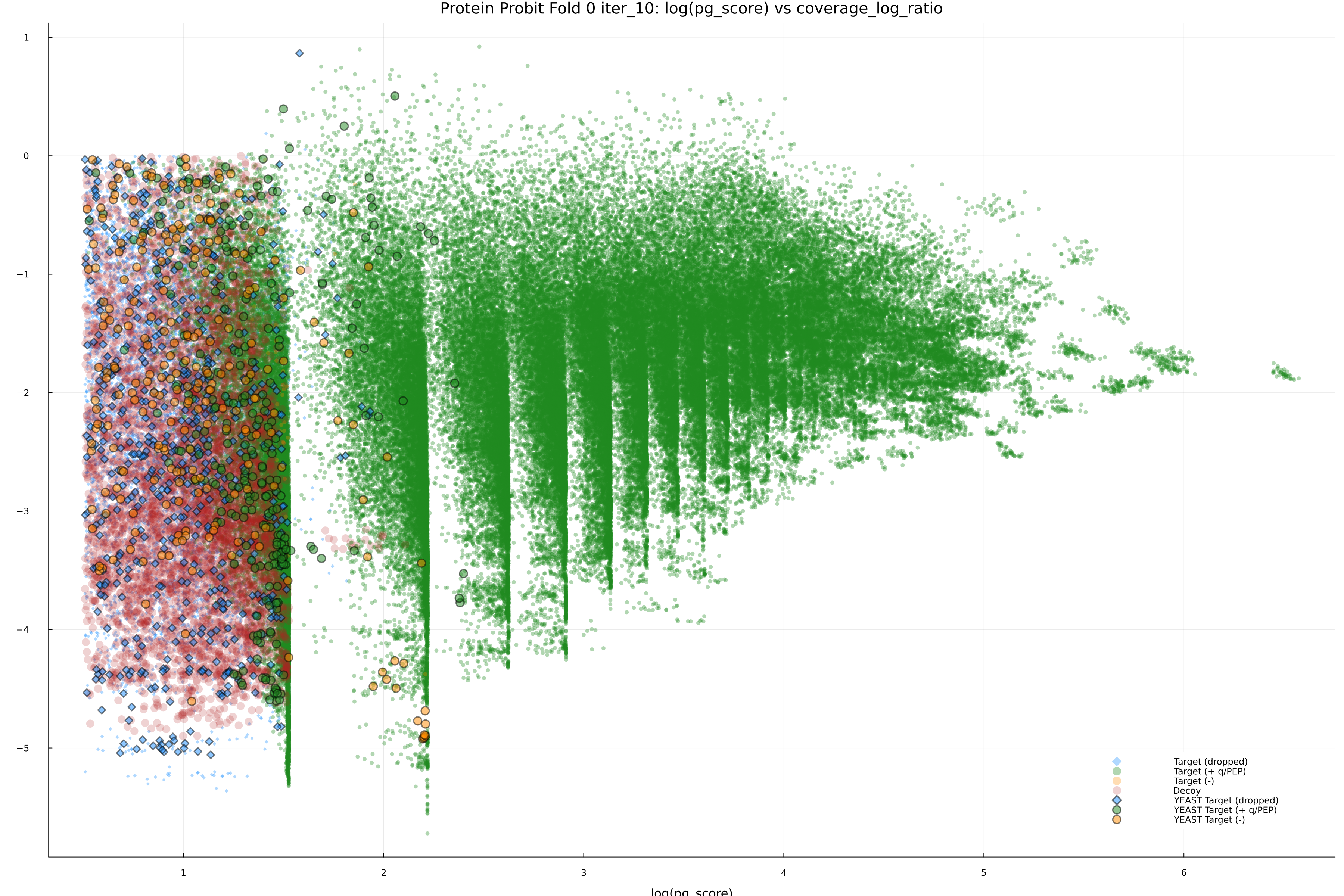 protein_probit_fold_0_iter_10_pg_score_vs_coverage_log_ratio.png