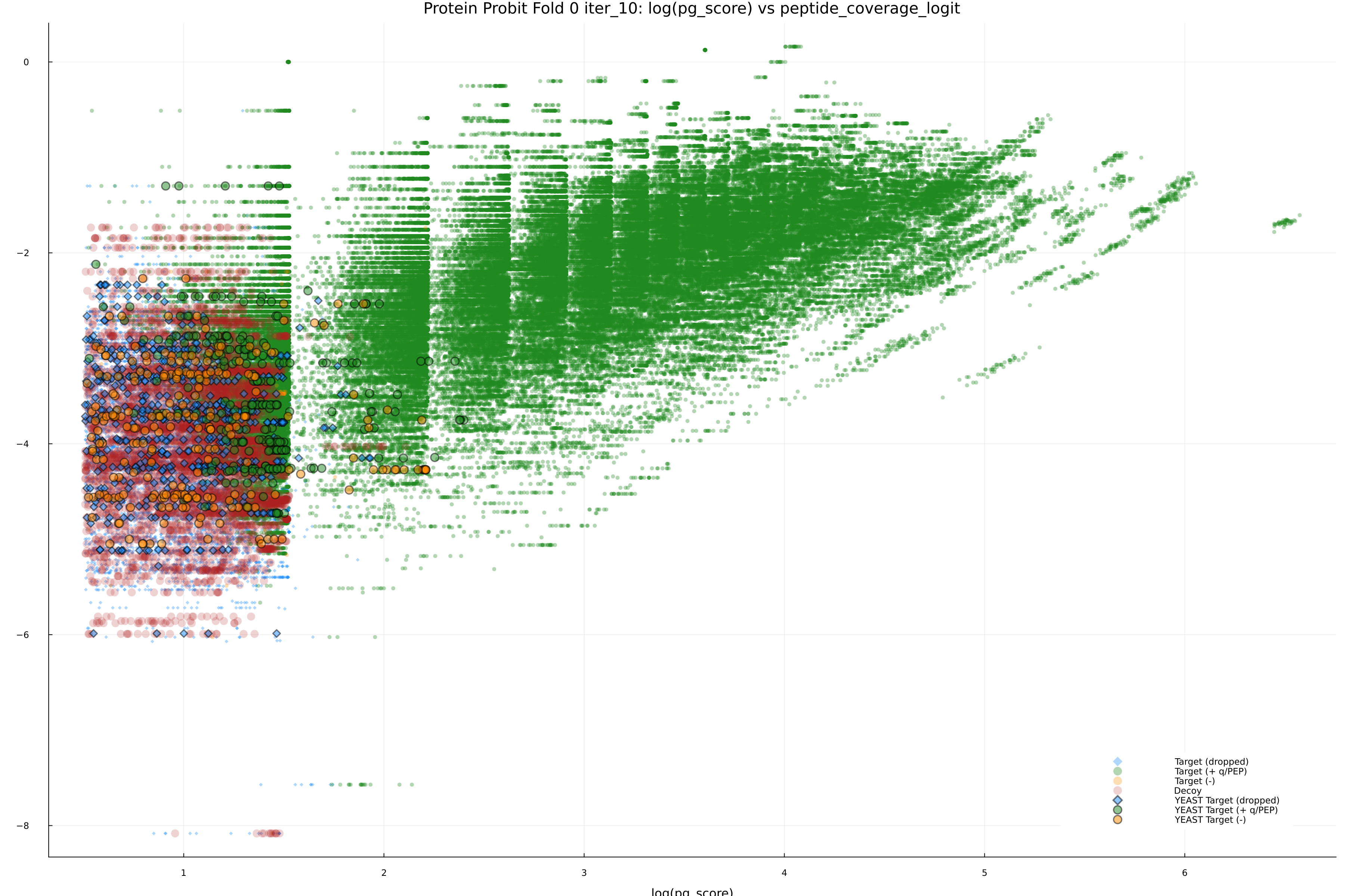 protein_probit_fold_0_iter_10_pg_score_vs_peptide_coverage_logit.png