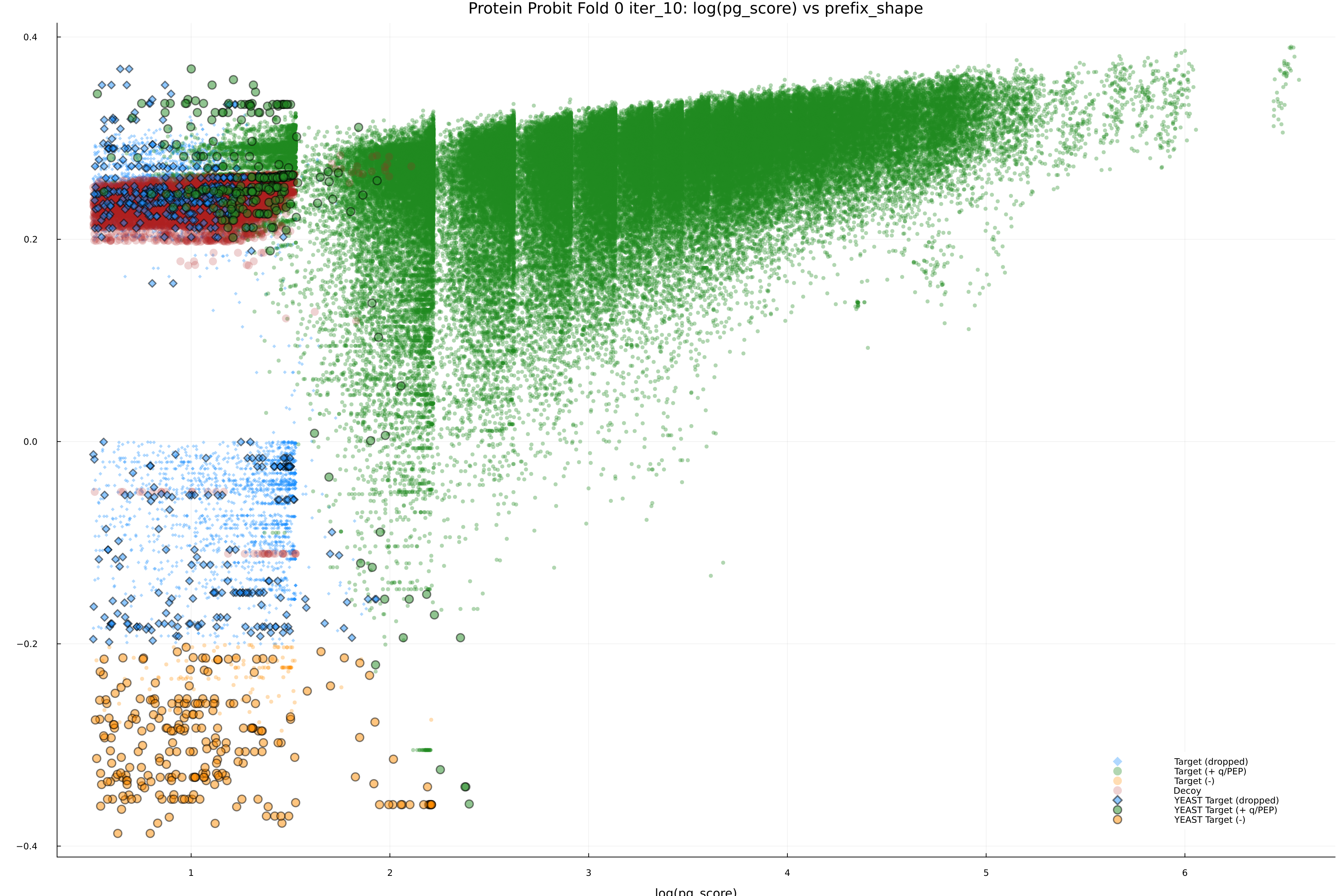 protein_probit_fold_0_iter_10_pg_score_vs_prefix_shape.png