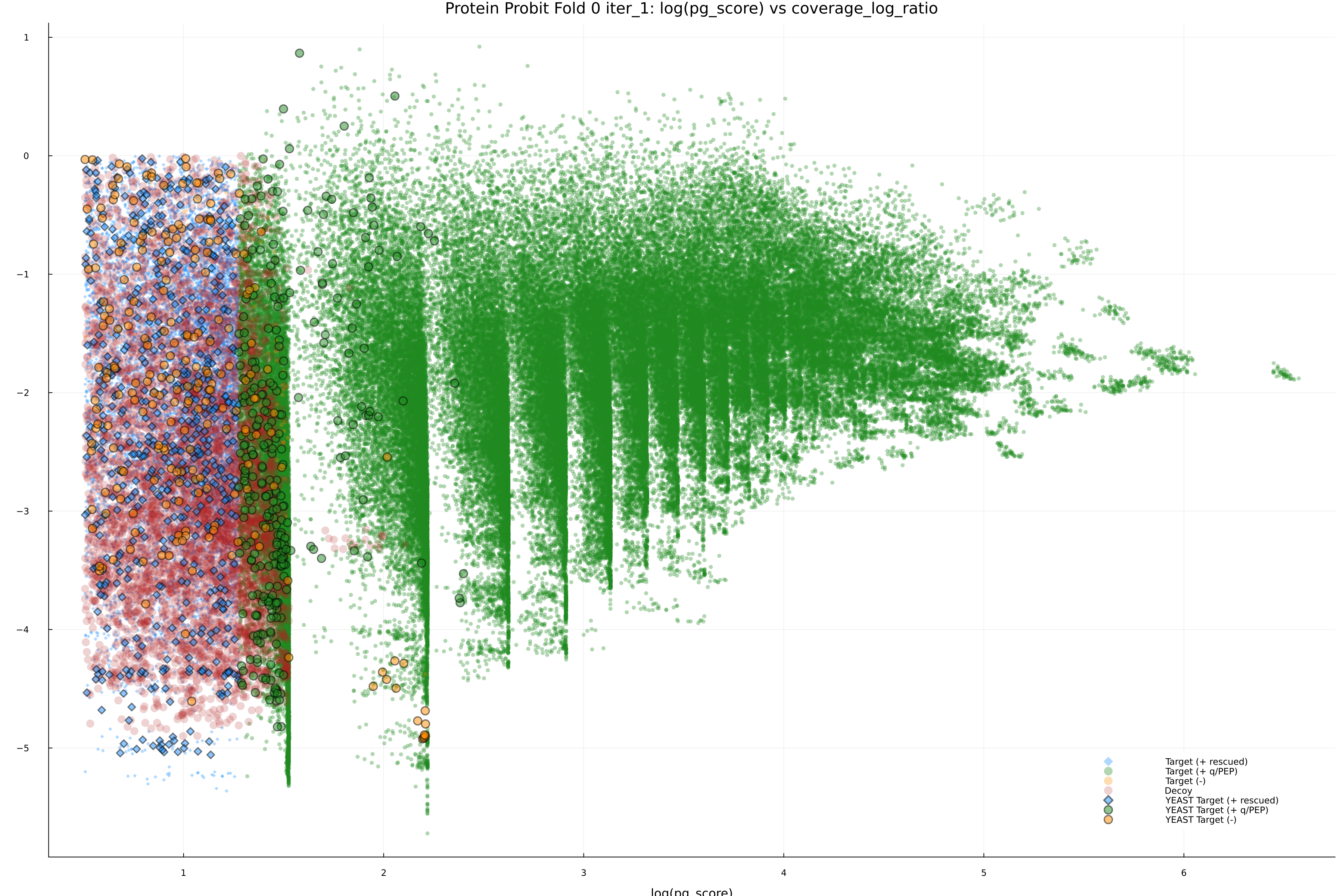 protein_probit_fold_0_iter_1_pg_score_vs_coverage_log_ratio.png