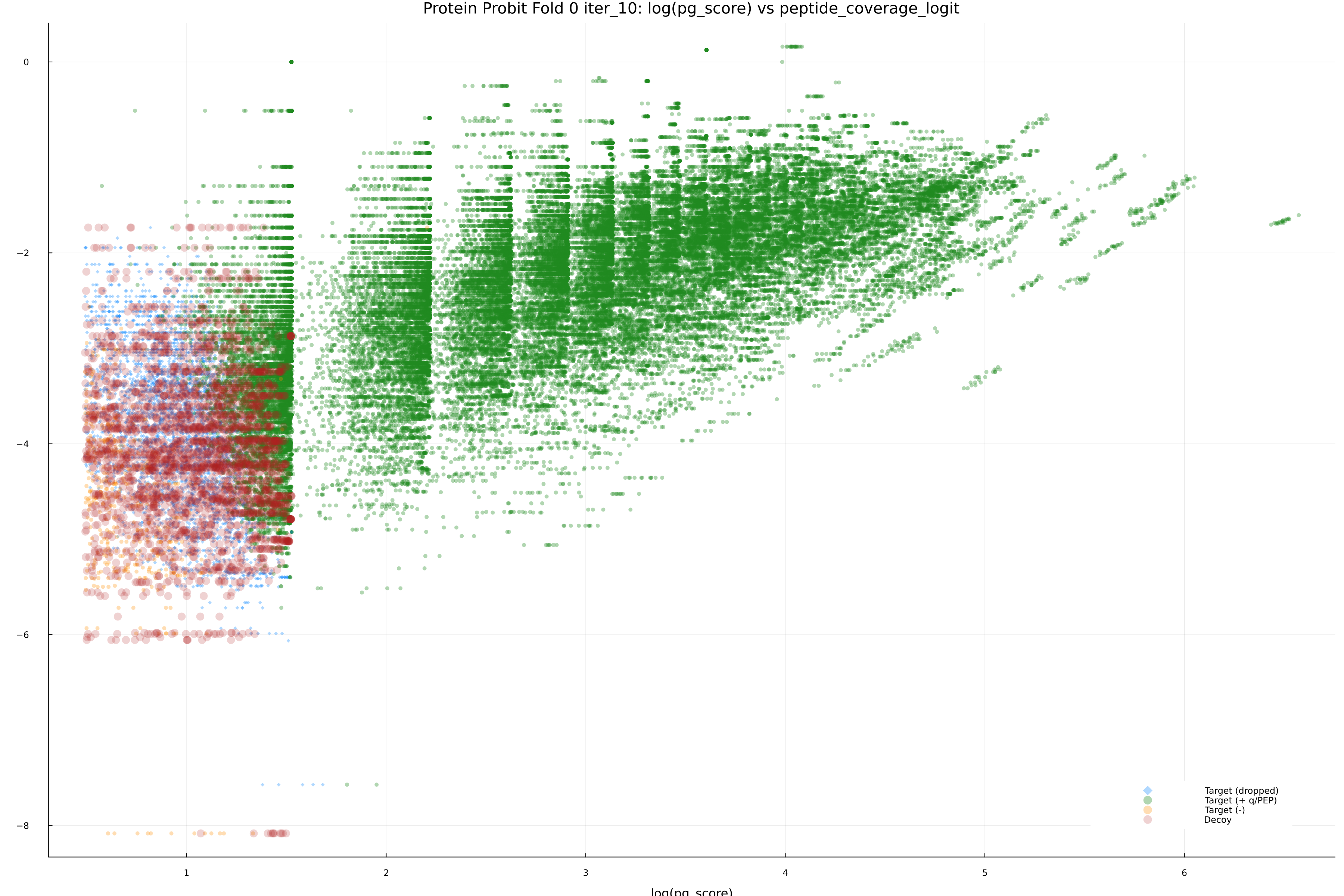 protein_probit_fold_0_iter_10_pg_score_vs_peptide_coverage_logit.png