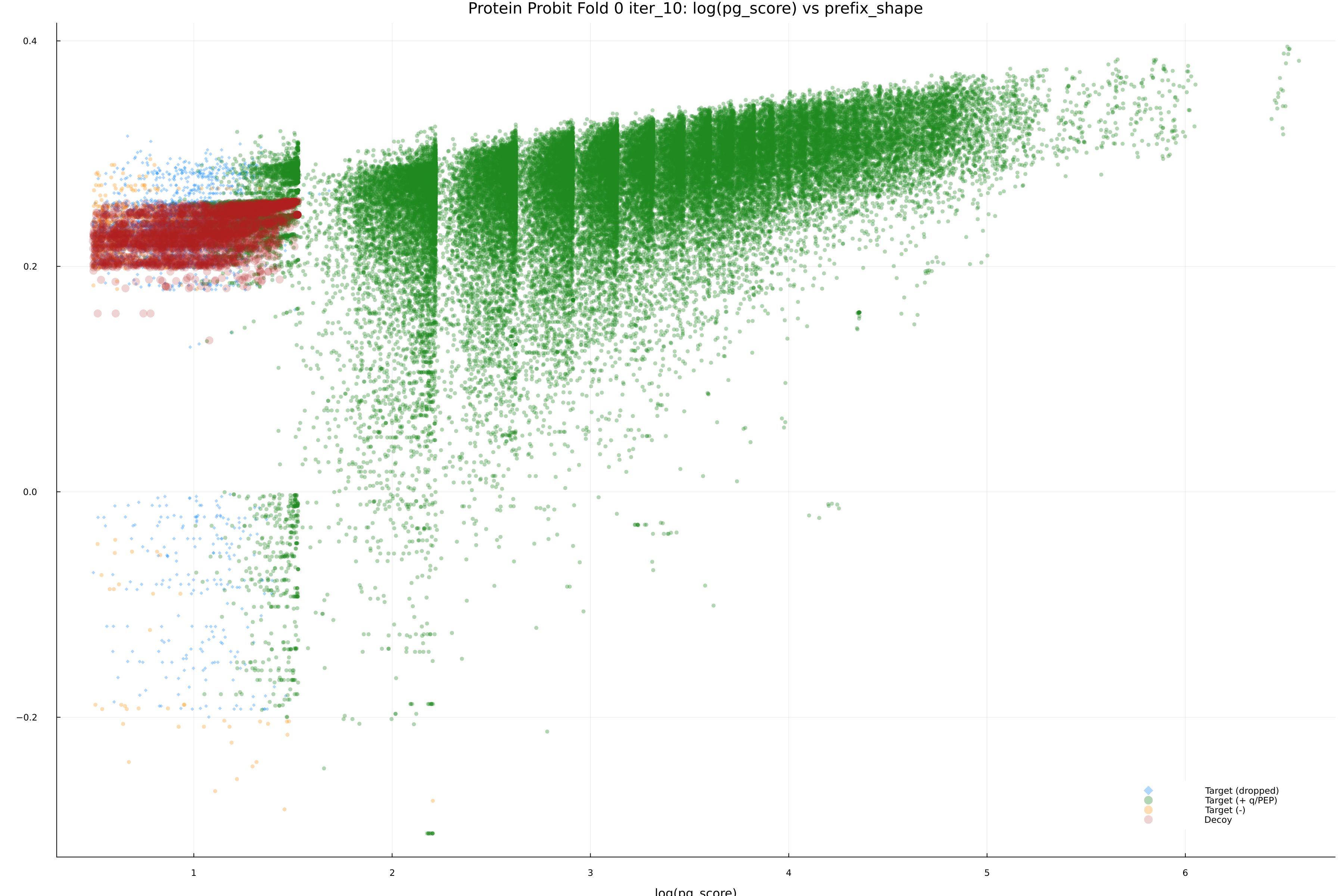 protein_probit_fold_0_iter_10_pg_score_vs_prefix_shape.png