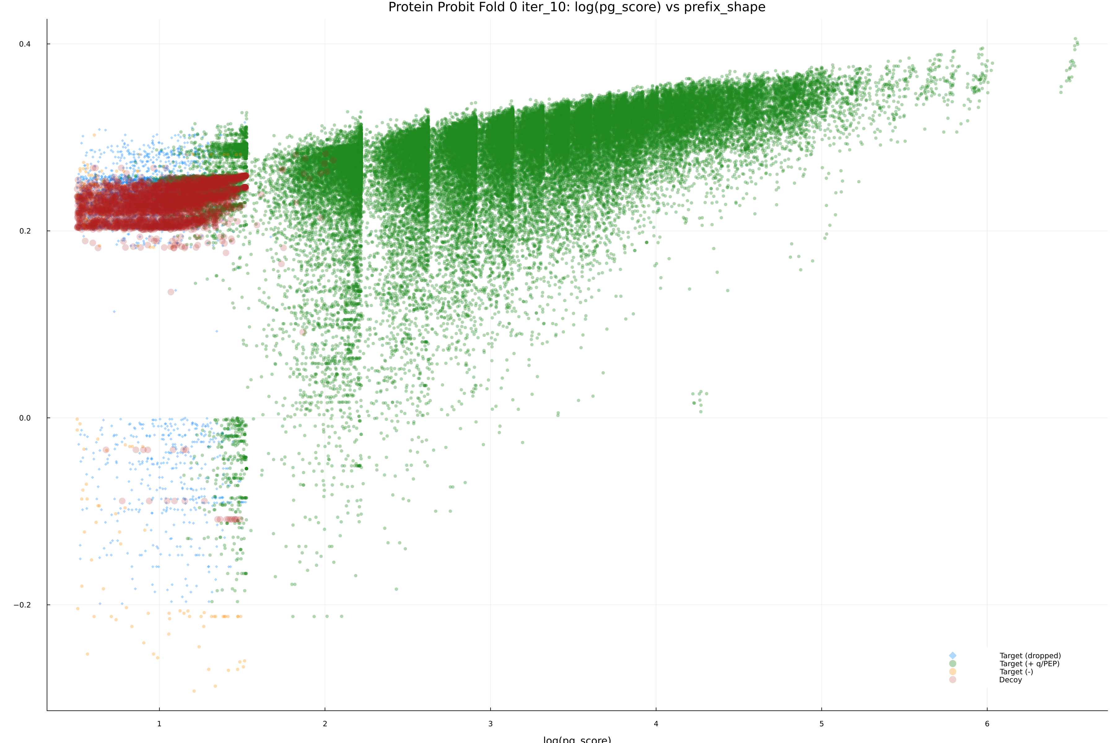 protein_probit_fold_0_iter_10_pg_score_vs_prefix_shape.png