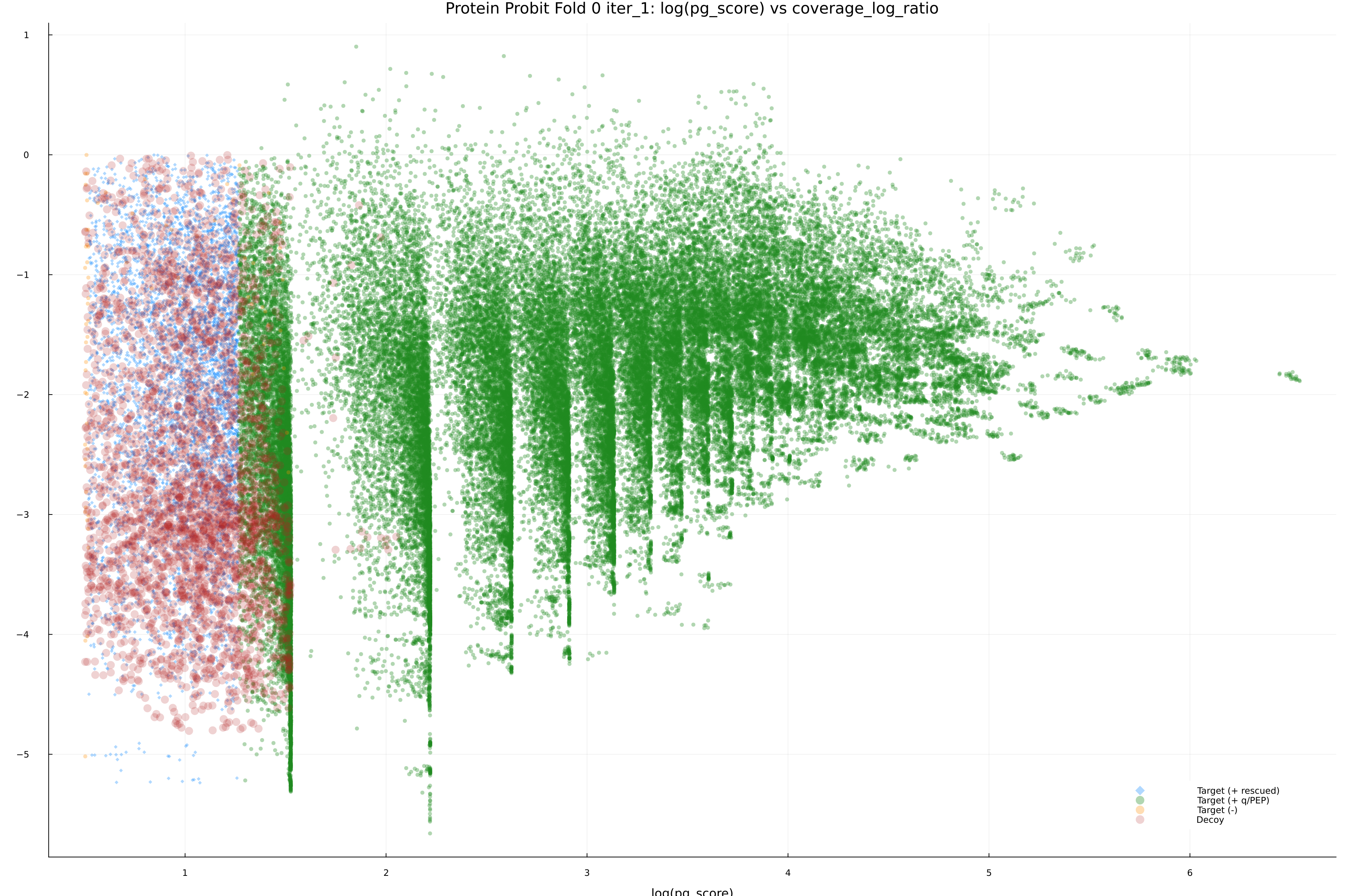 protein_probit_fold_0_iter_1_pg_score_vs_coverage_log_ratio.png