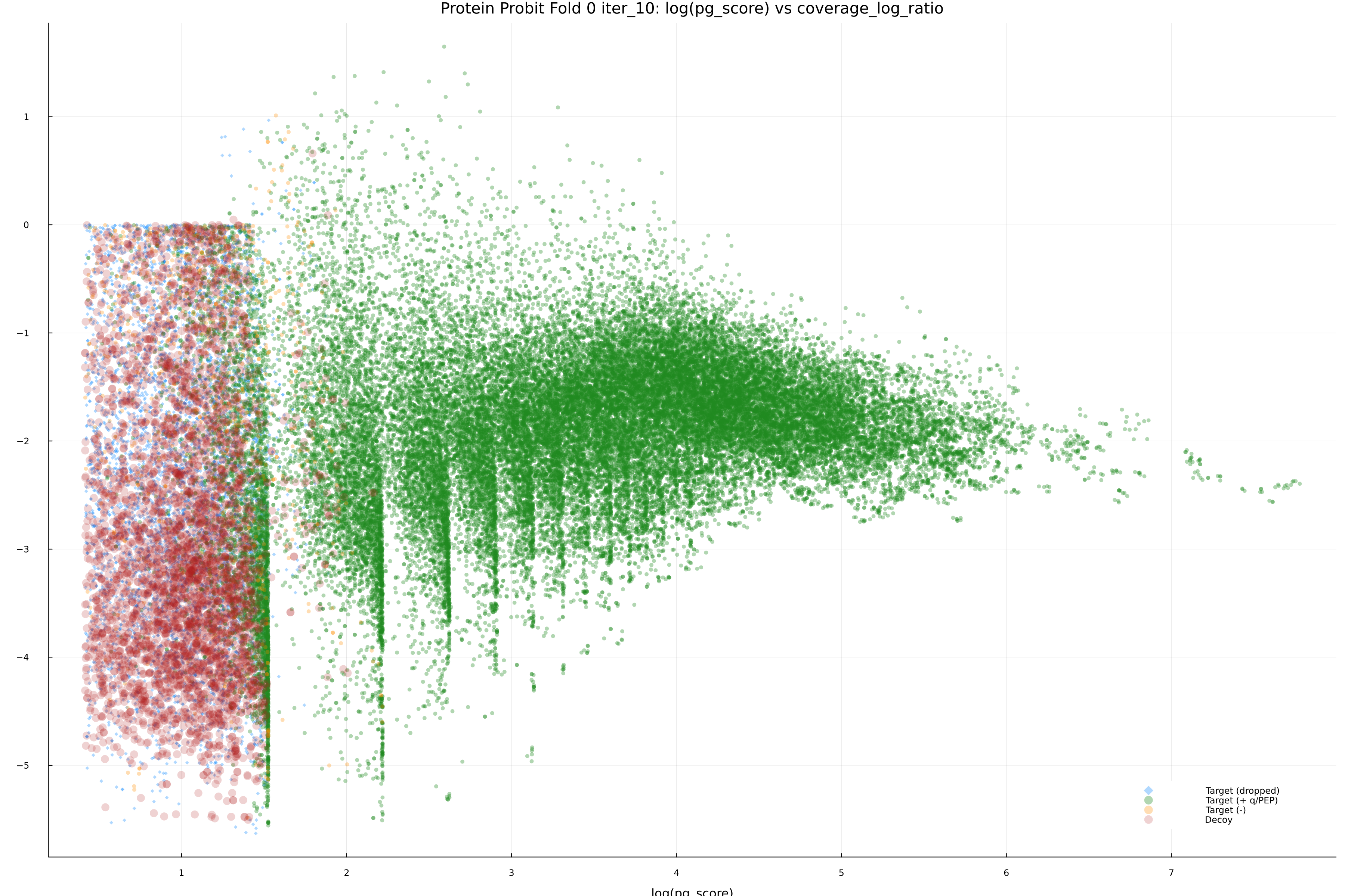 protein_probit_fold_0_iter_10_pg_score_vs_coverage_log_ratio.png