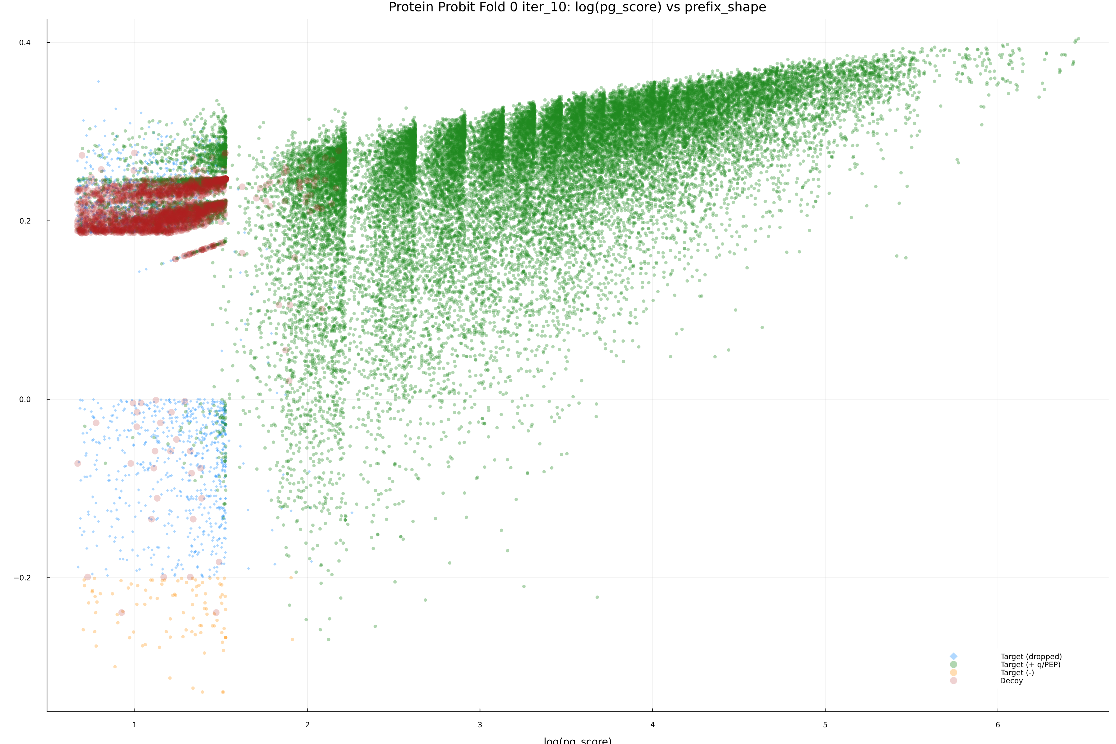protein_probit_fold_0_iter_10_pg_score_vs_prefix_shape.png