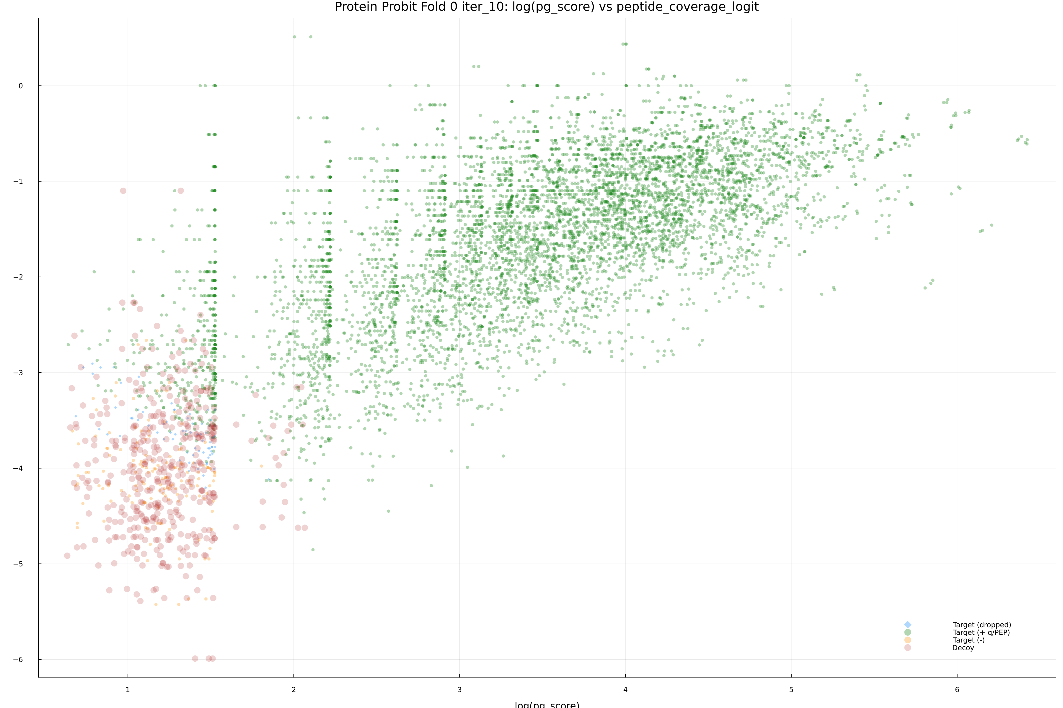 protein_probit_fold_0_iter_10_pg_score_vs_peptide_coverage_logit.png