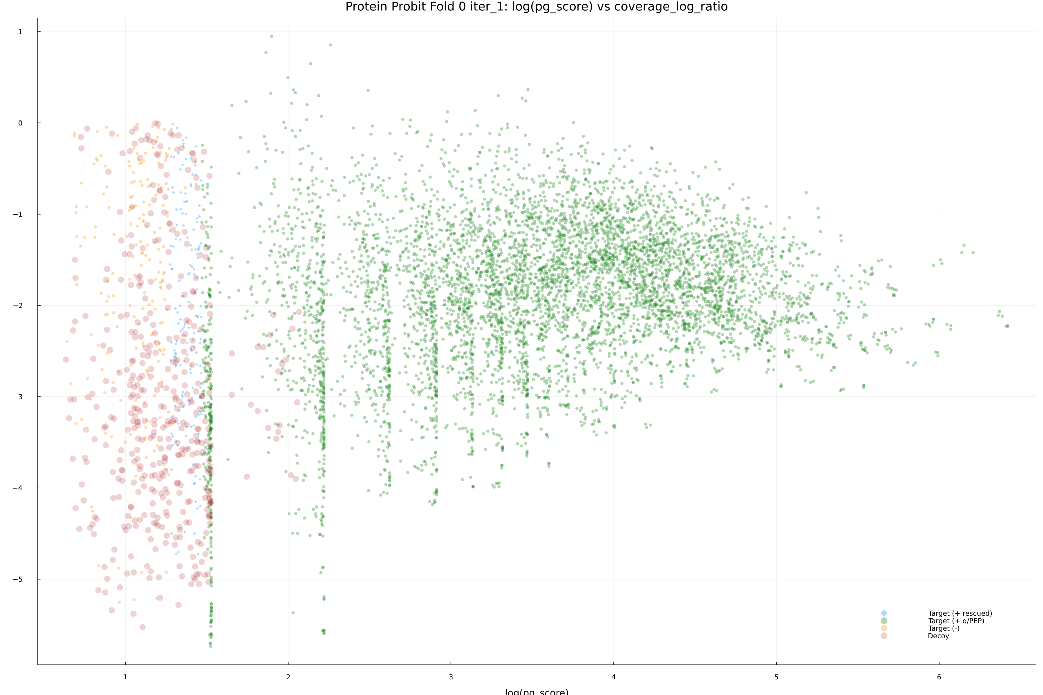 protein_probit_fold_0_iter_1_pg_score_vs_coverage_log_ratio.png
