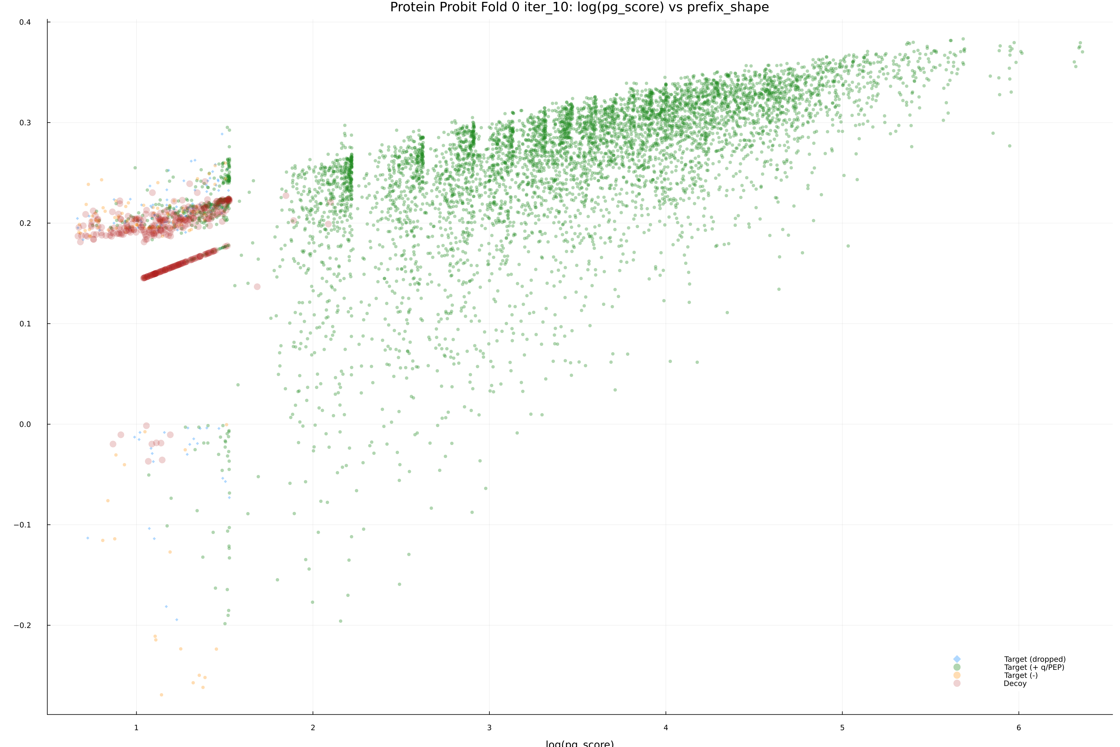 protein_probit_fold_0_iter_10_pg_score_vs_prefix_shape.png