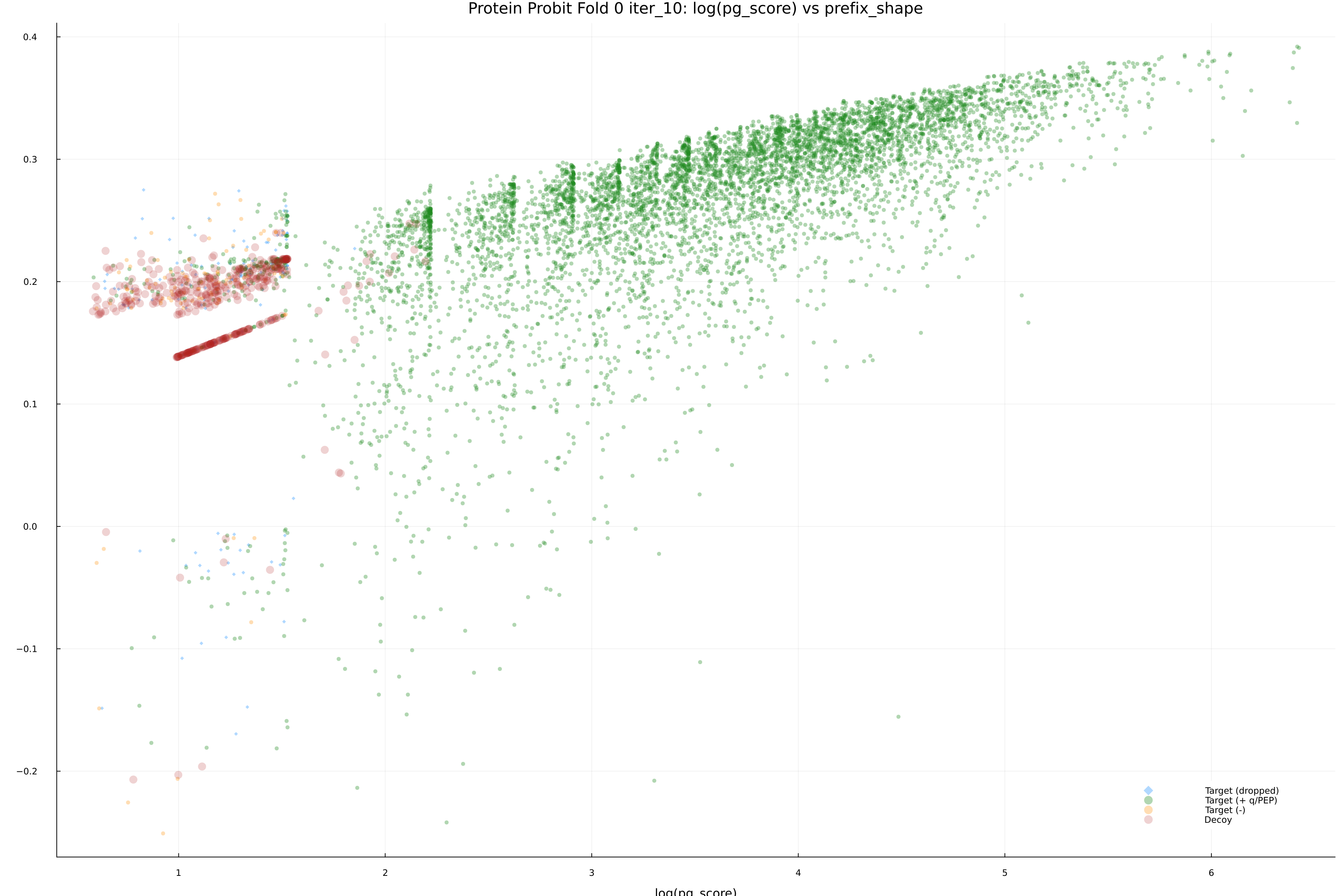protein_probit_fold_0_iter_10_pg_score_vs_prefix_shape.png