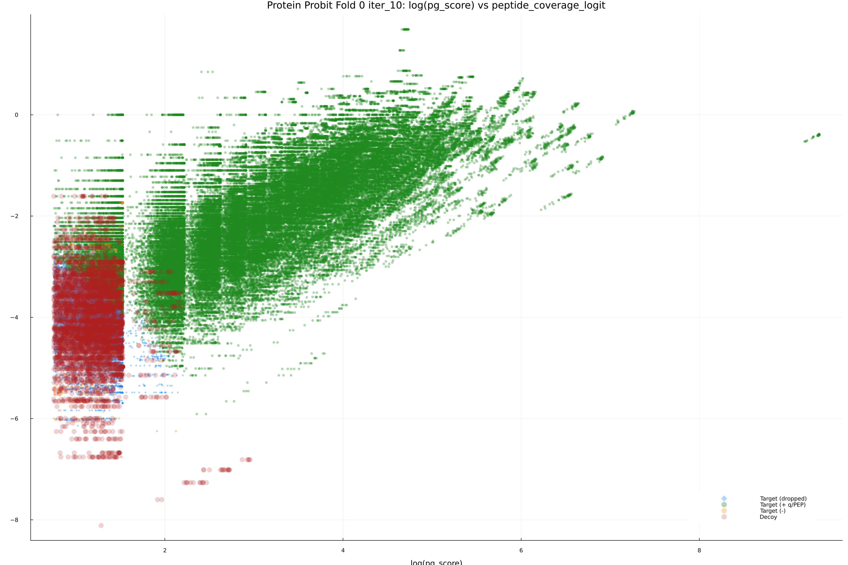 protein_probit_fold_0_iter_10_pg_score_vs_peptide_coverage_logit.png