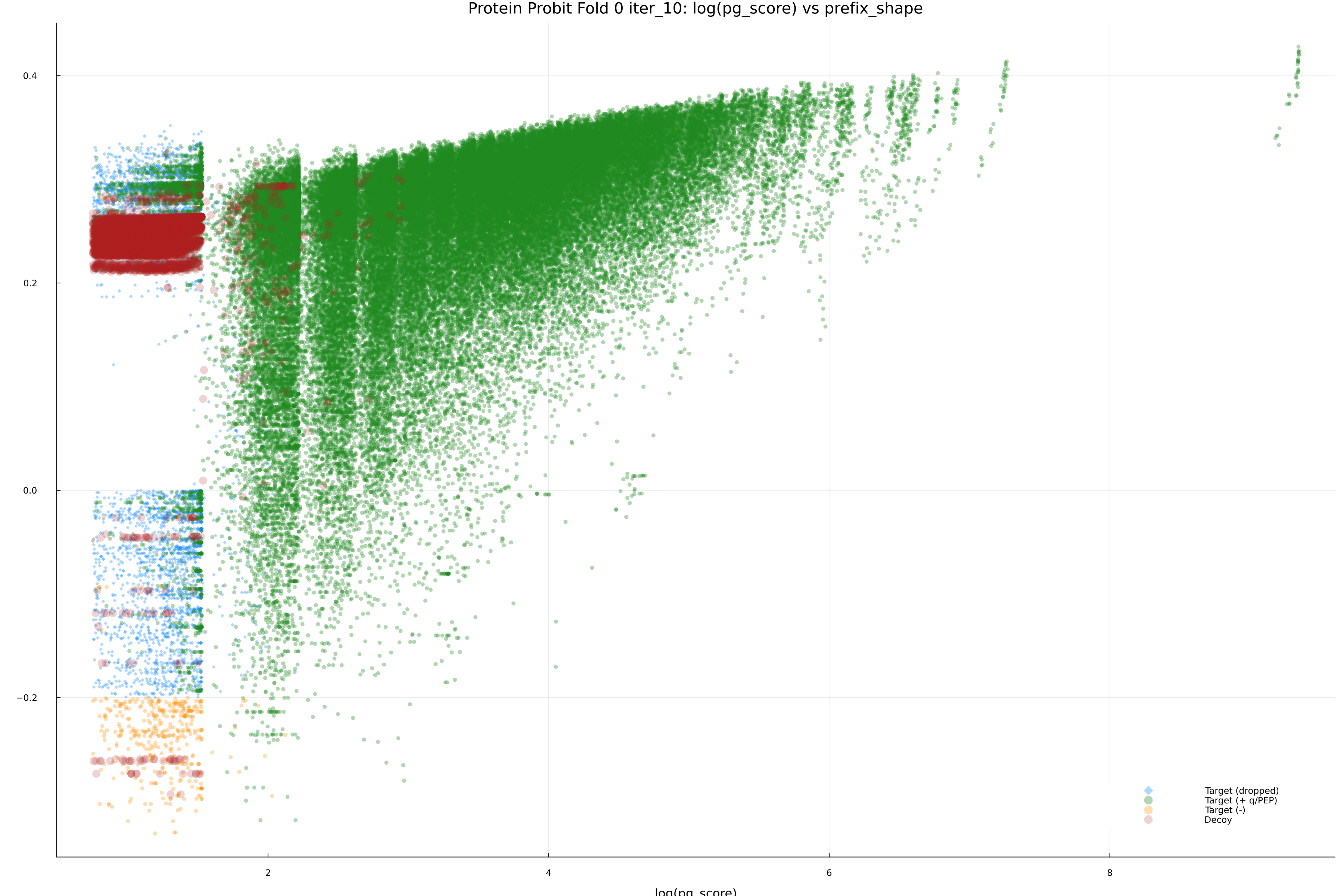 protein_probit_fold_0_iter_10_pg_score_vs_prefix_shape.png