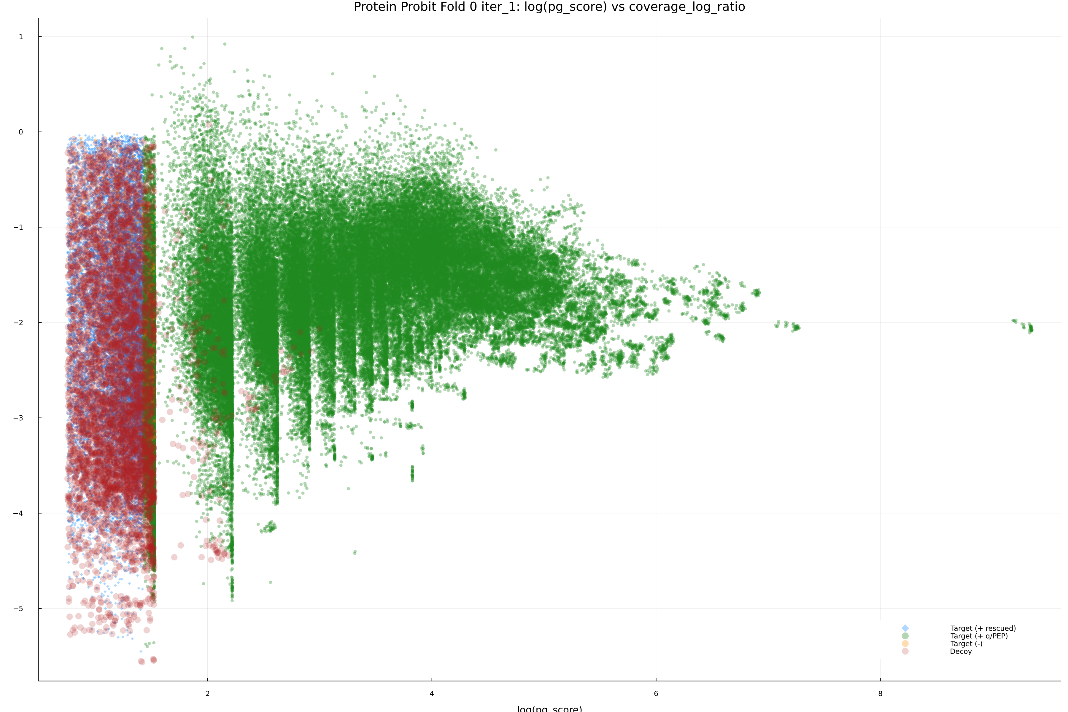 protein_probit_fold_0_iter_1_pg_score_vs_coverage_log_ratio.png