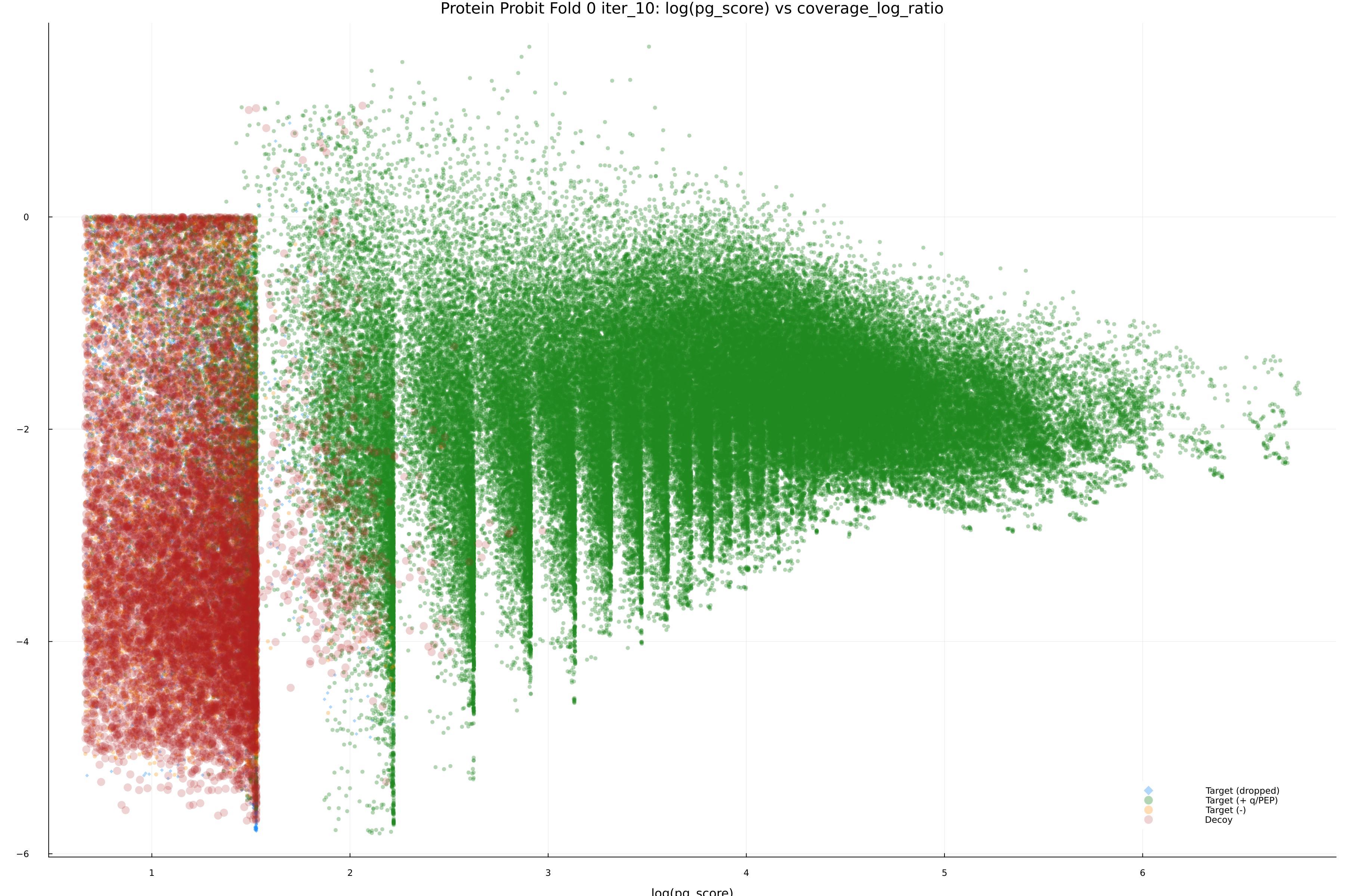 protein_probit_fold_0_iter_10_pg_score_vs_coverage_log_ratio.png