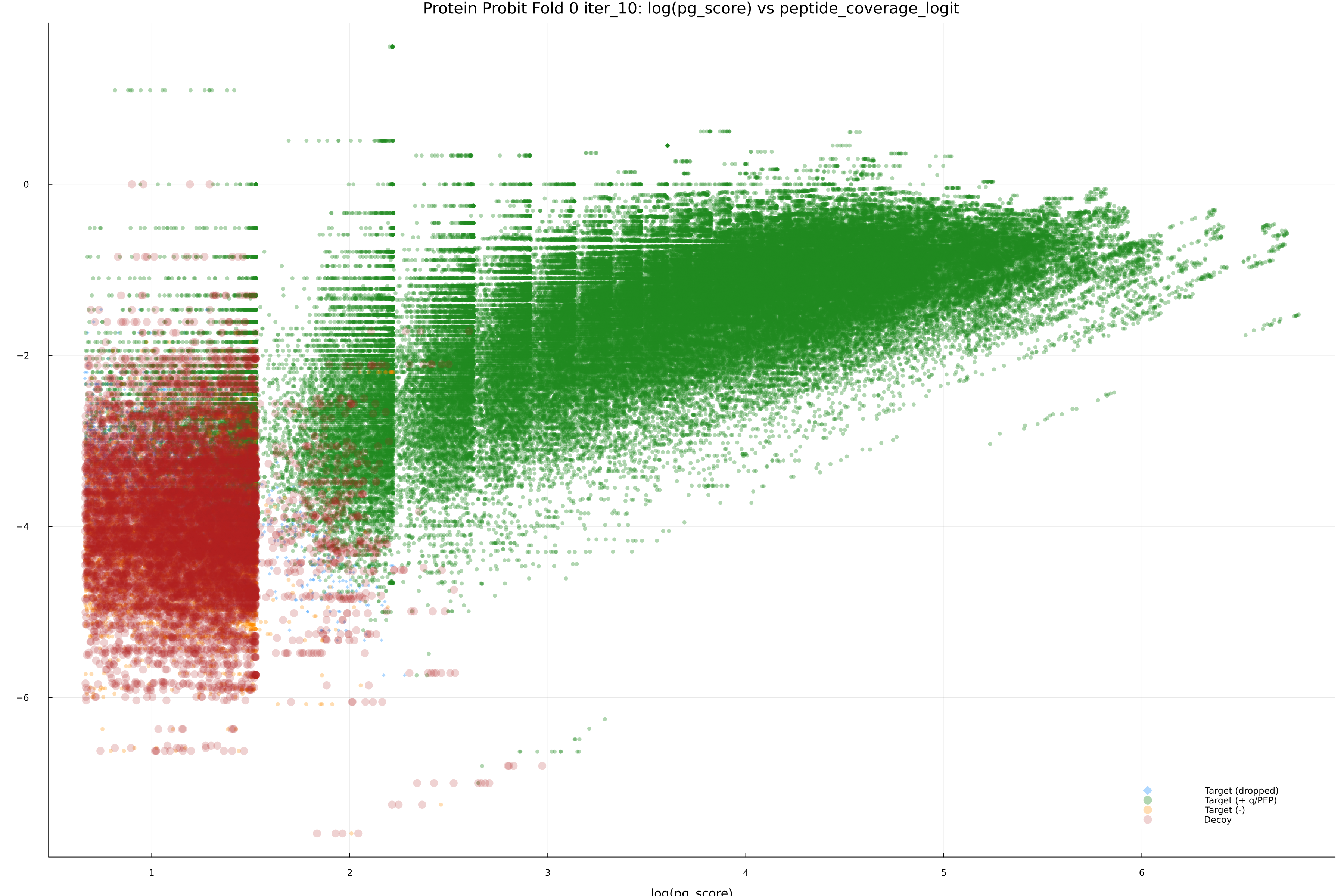 protein_probit_fold_0_iter_10_pg_score_vs_peptide_coverage_logit.png