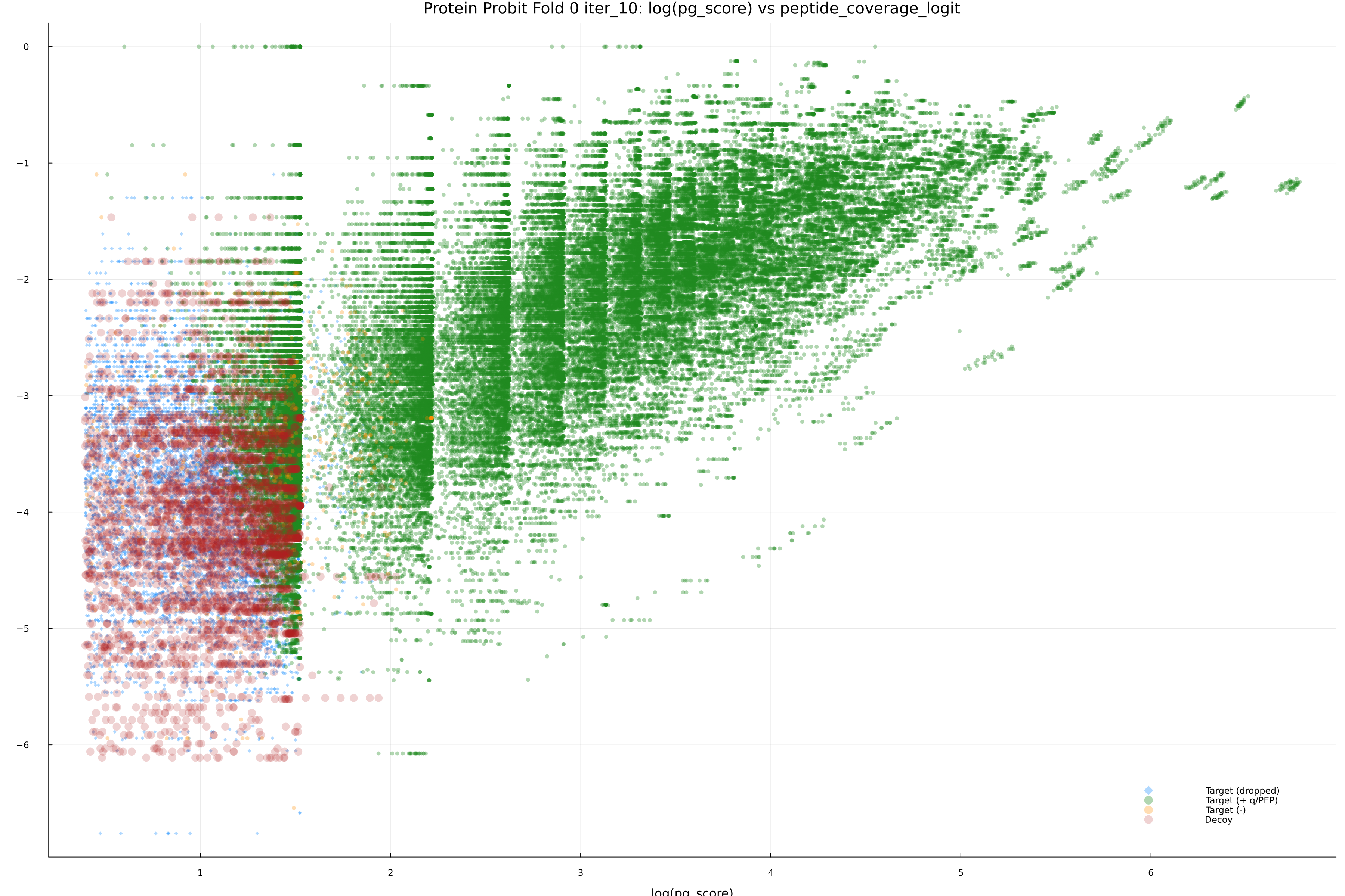 protein_probit_fold_0_iter_10_pg_score_vs_peptide_coverage_logit.png